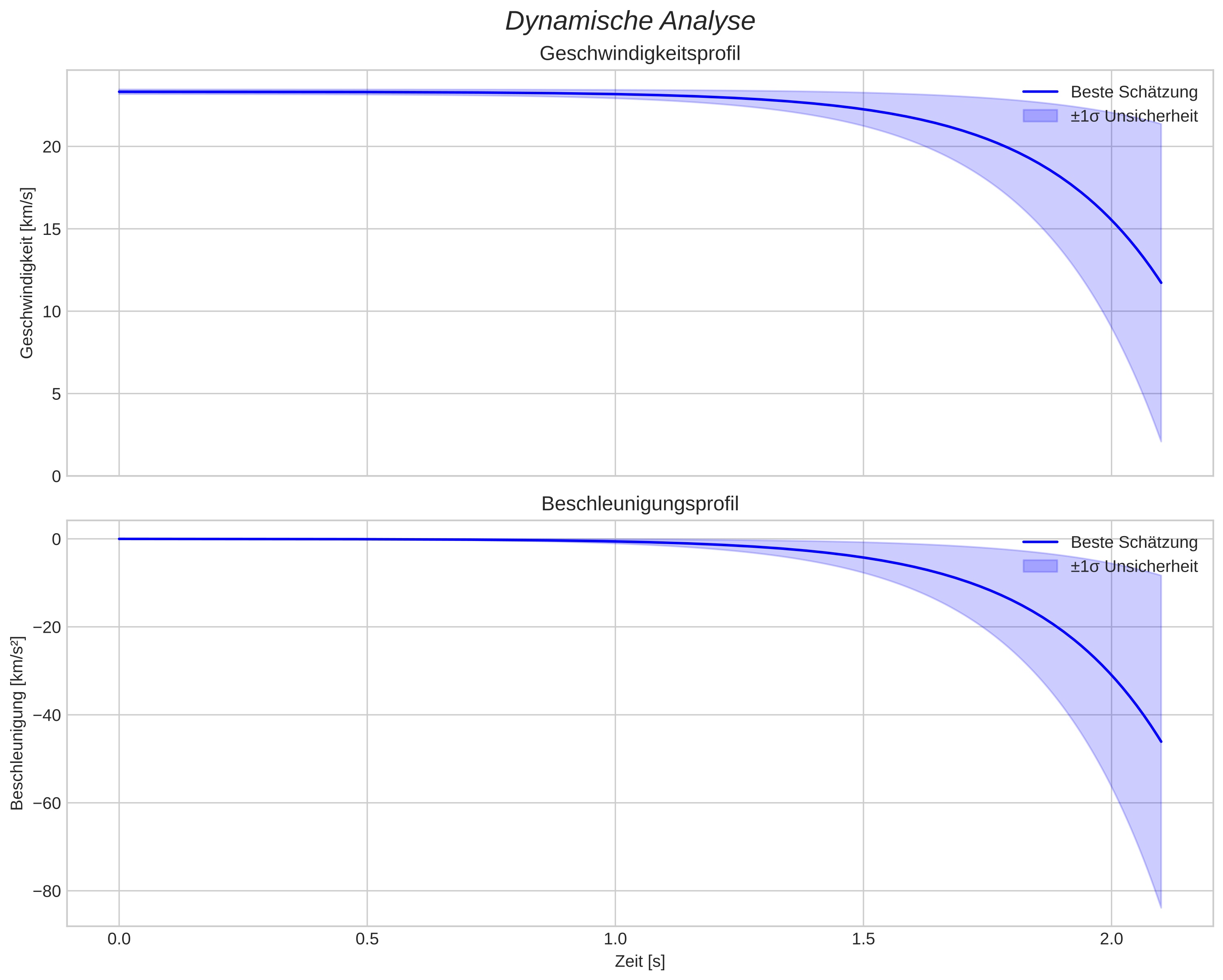 speed and acceleration