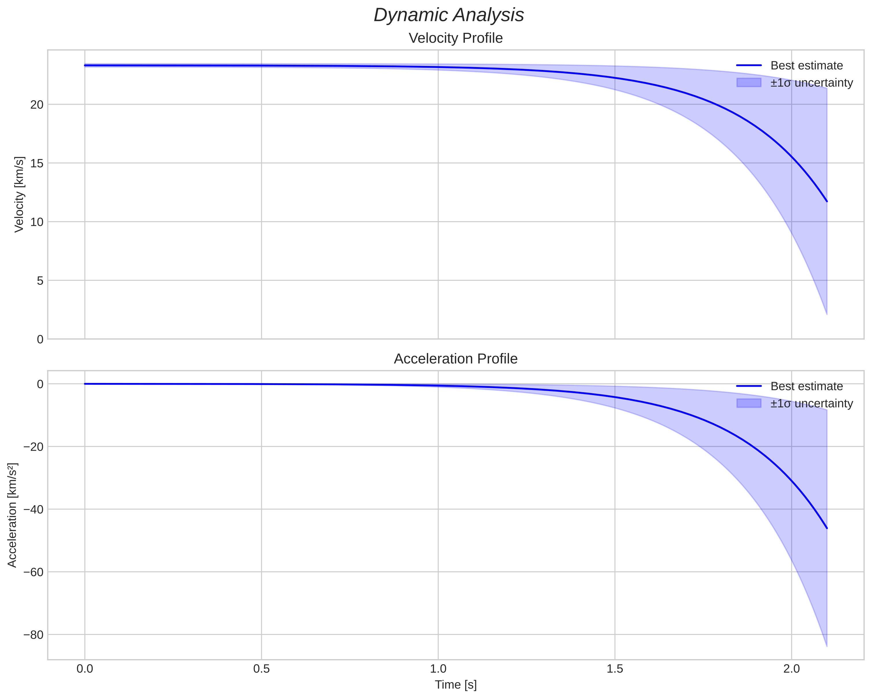 speed and acceleration