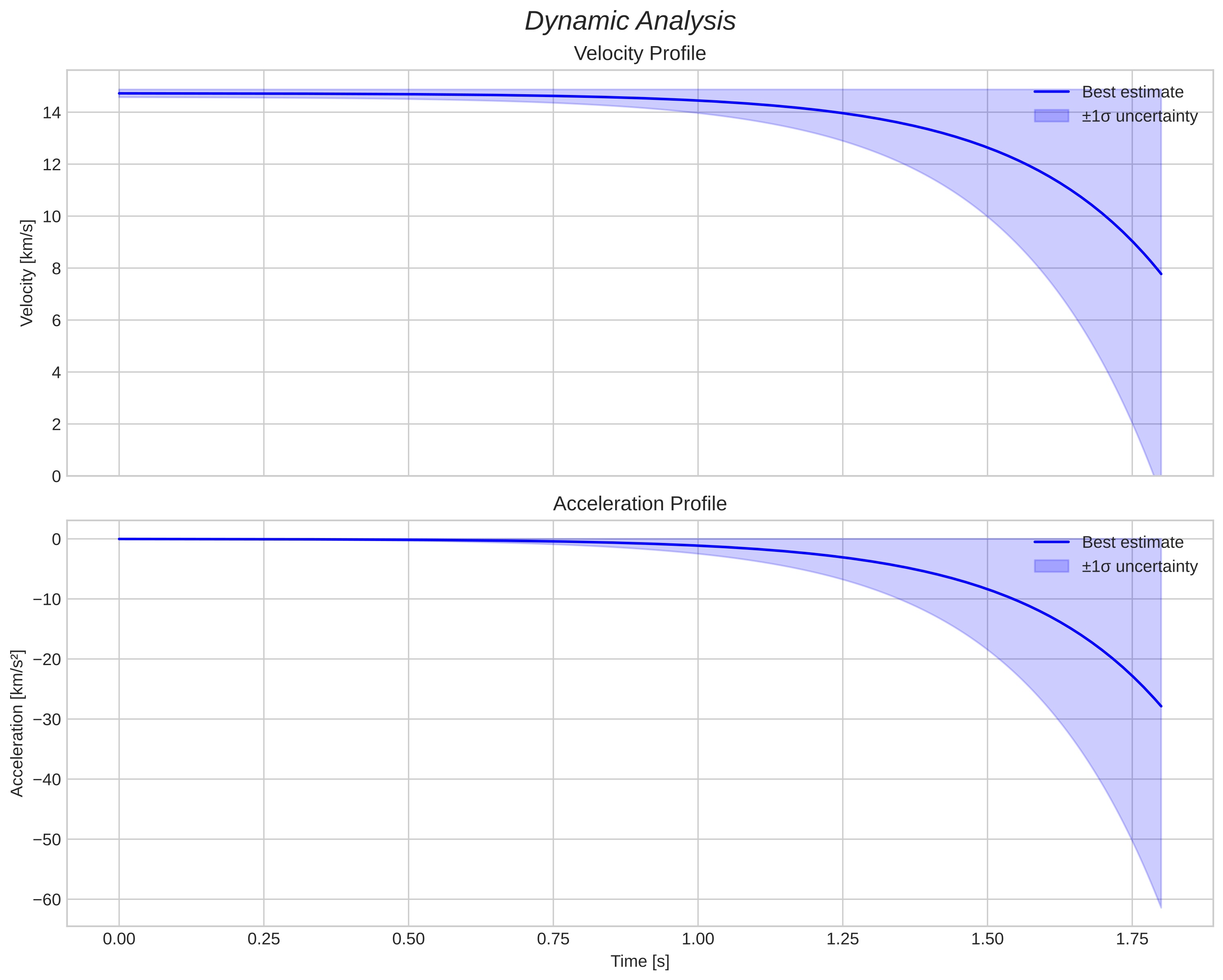 speed and acceleration