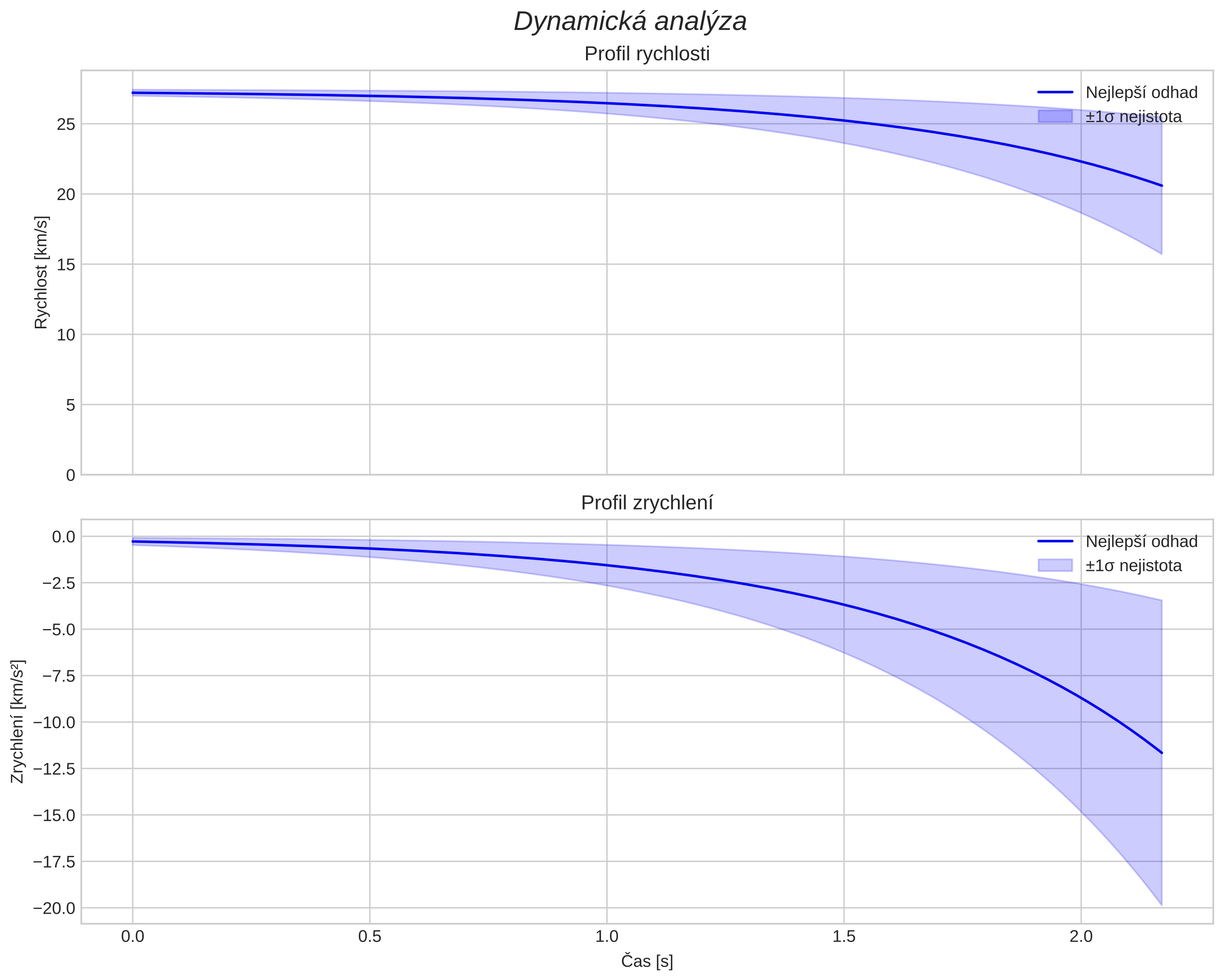 speed and acceleration
