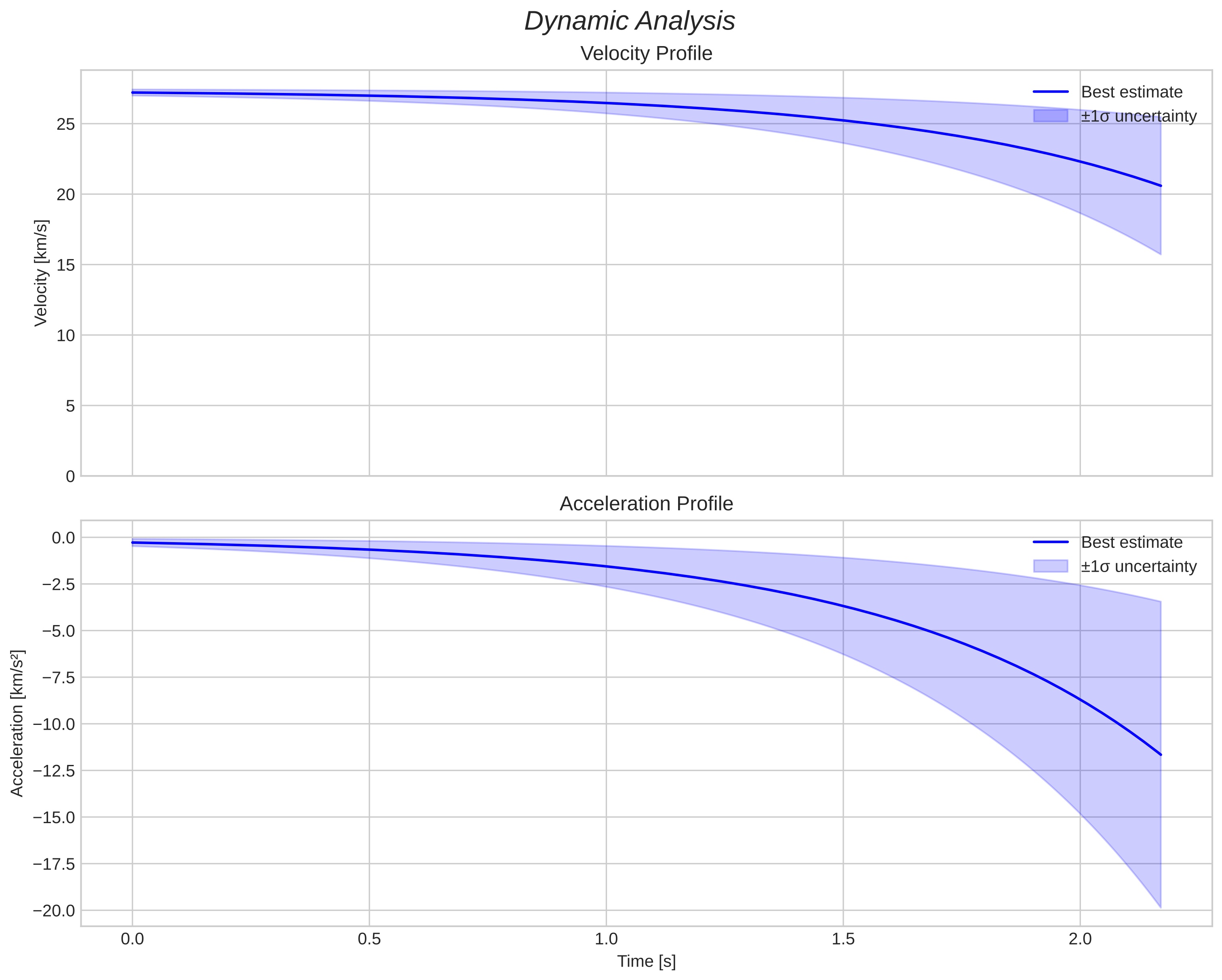 speed and acceleration