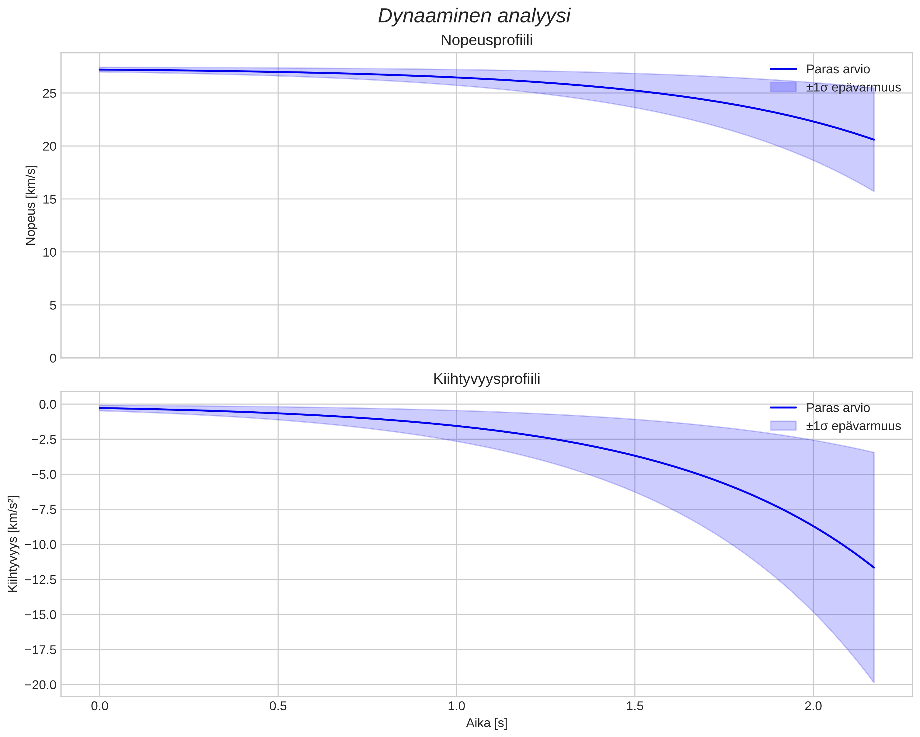 speed and acceleration