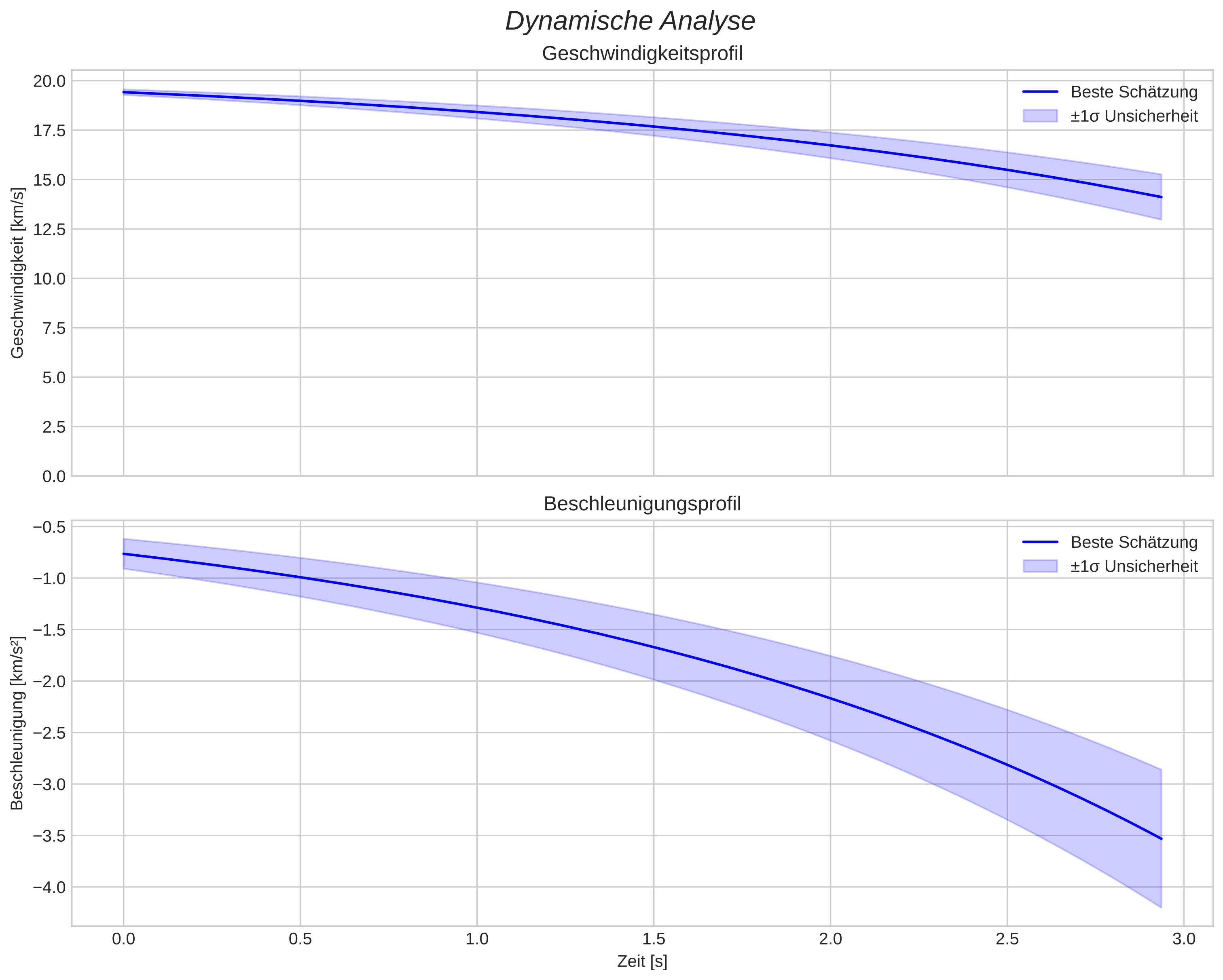 speed and acceleration