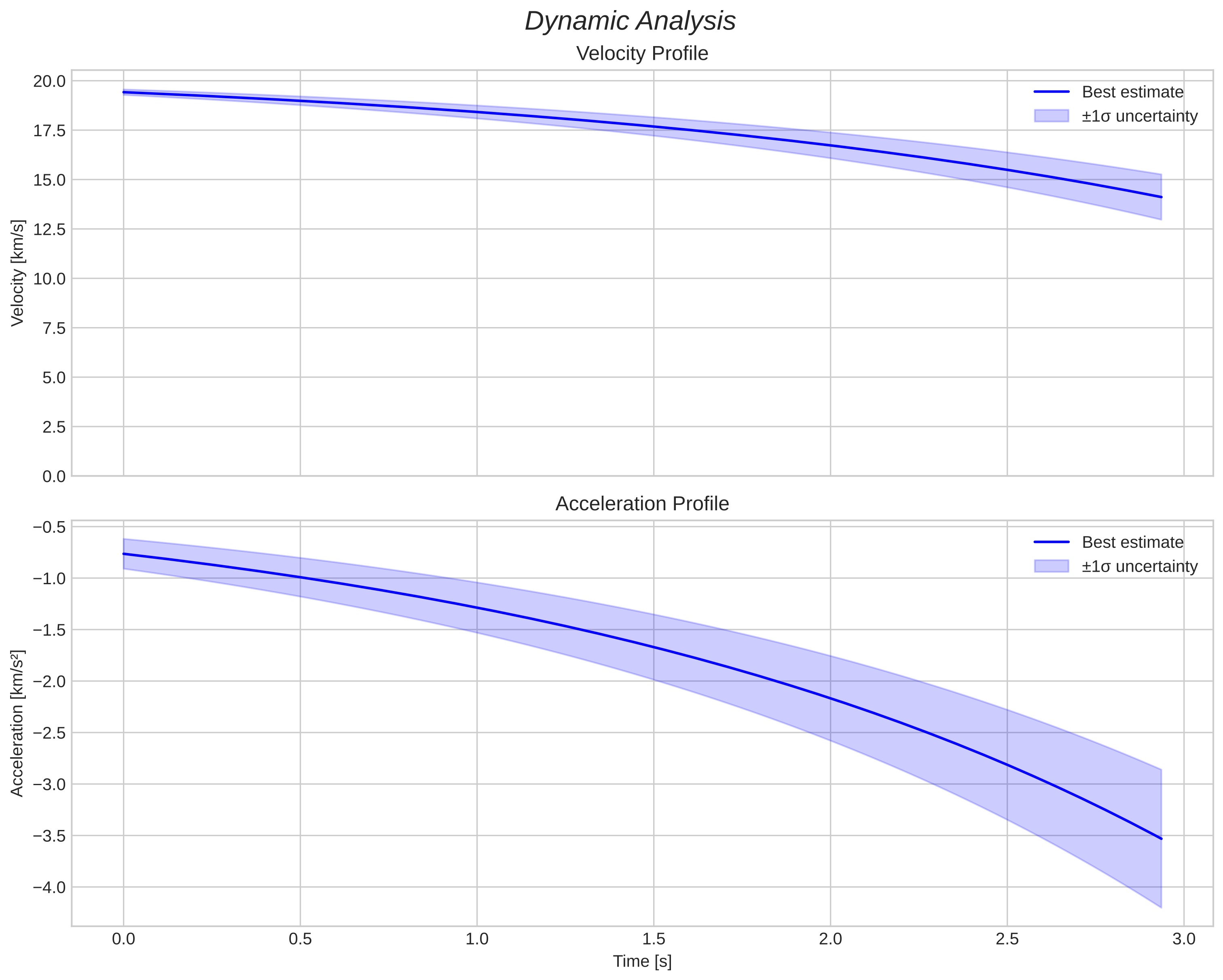speed and acceleration