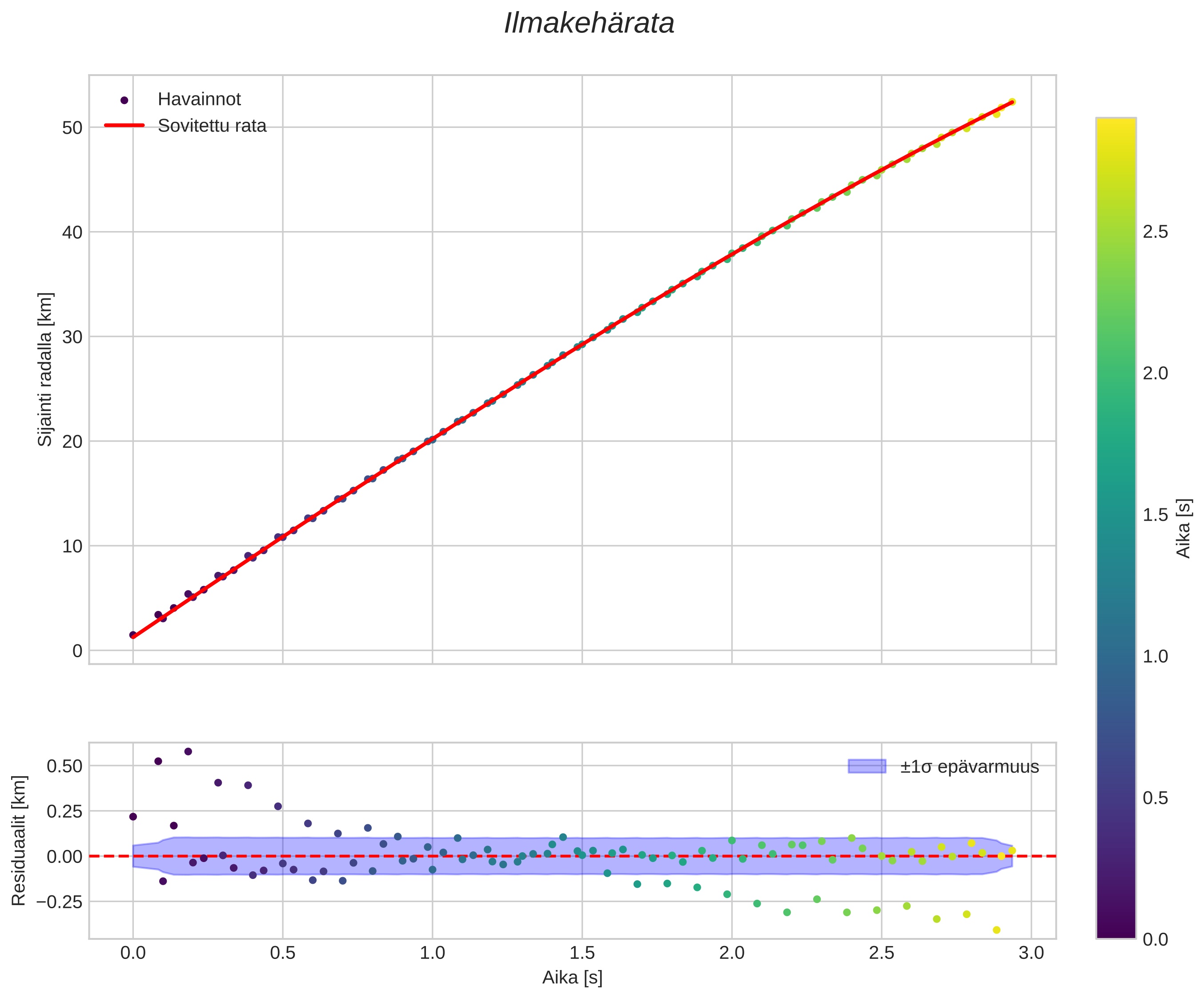 position vs time