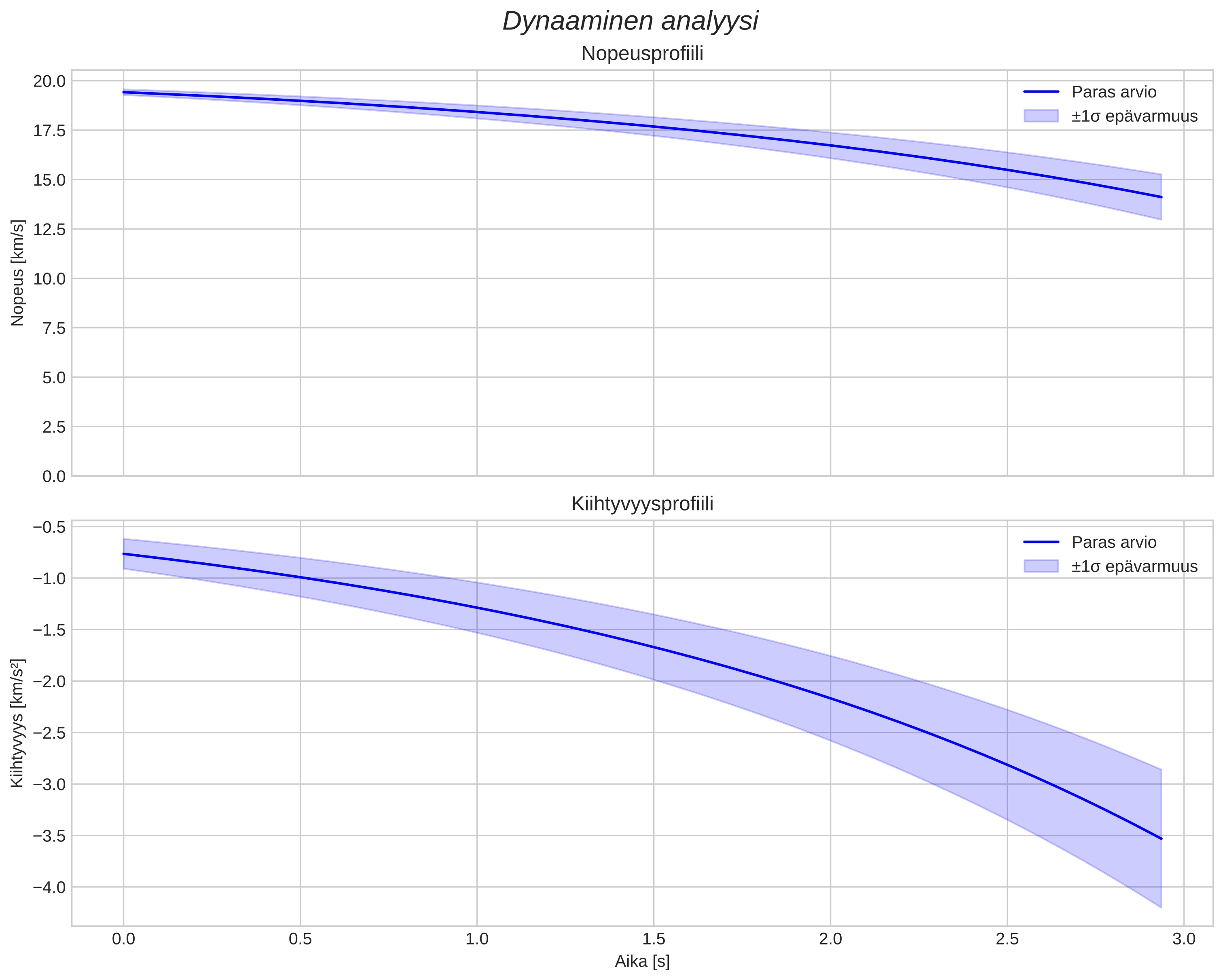 speed and acceleration