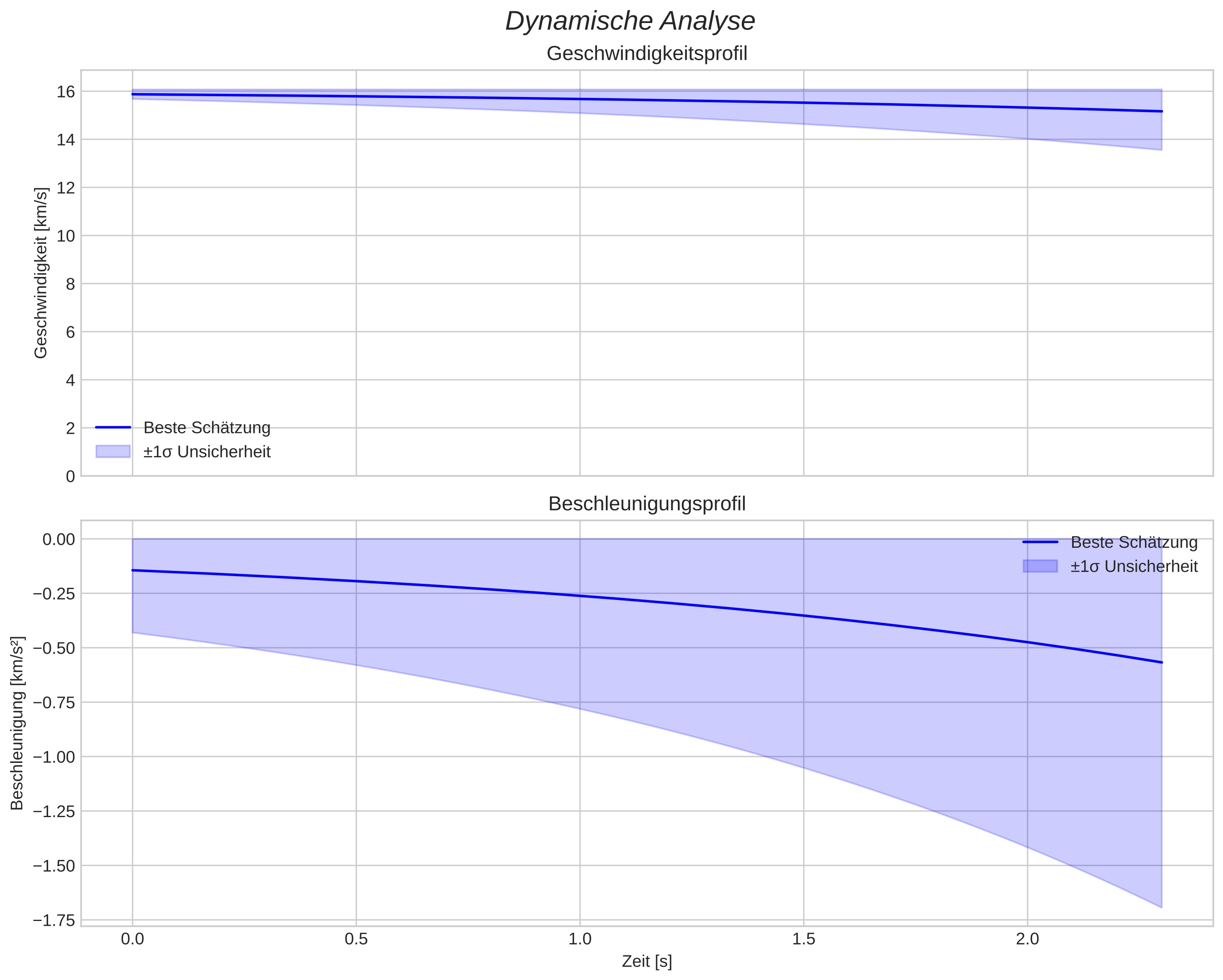 speed and acceleration