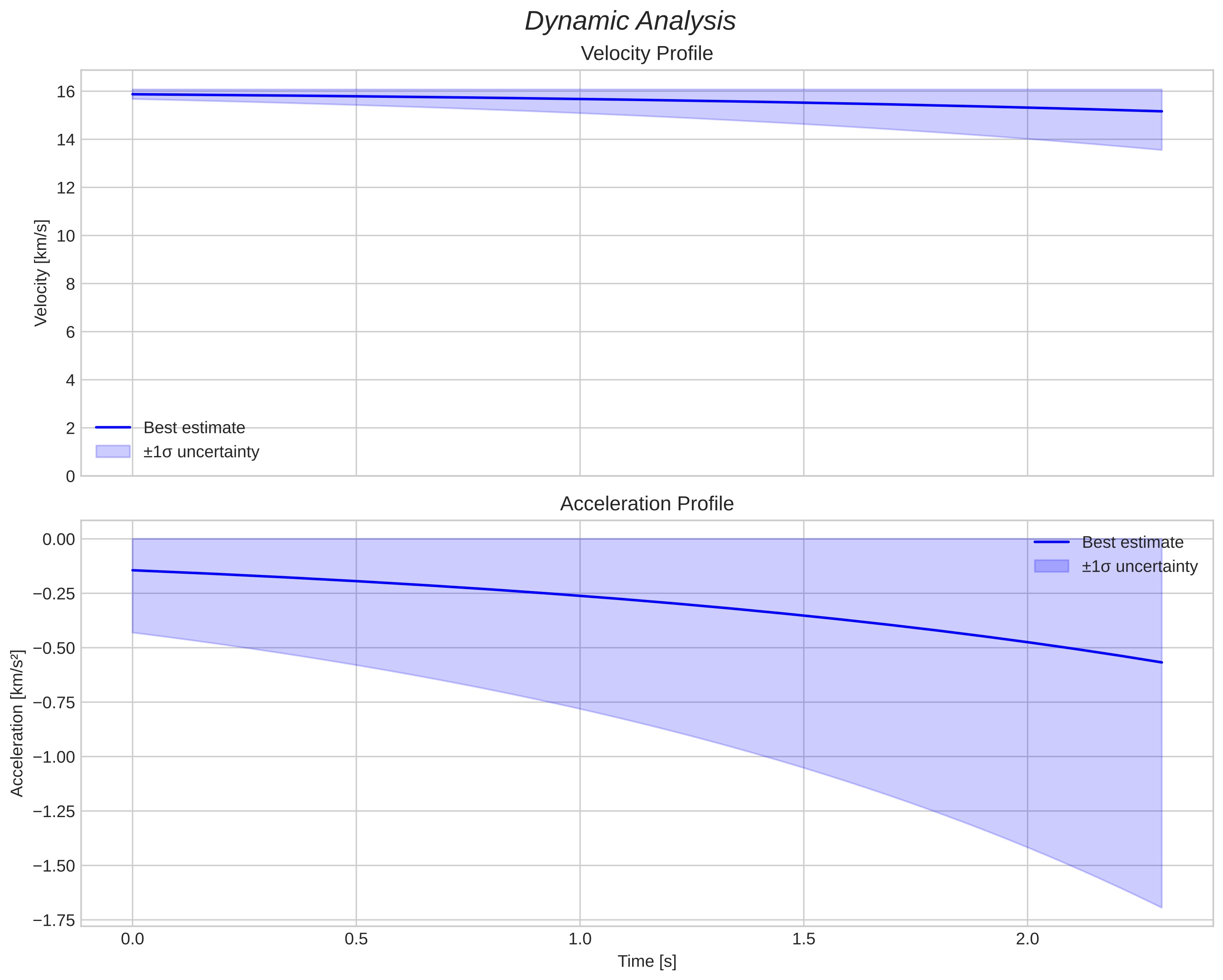 speed and acceleration