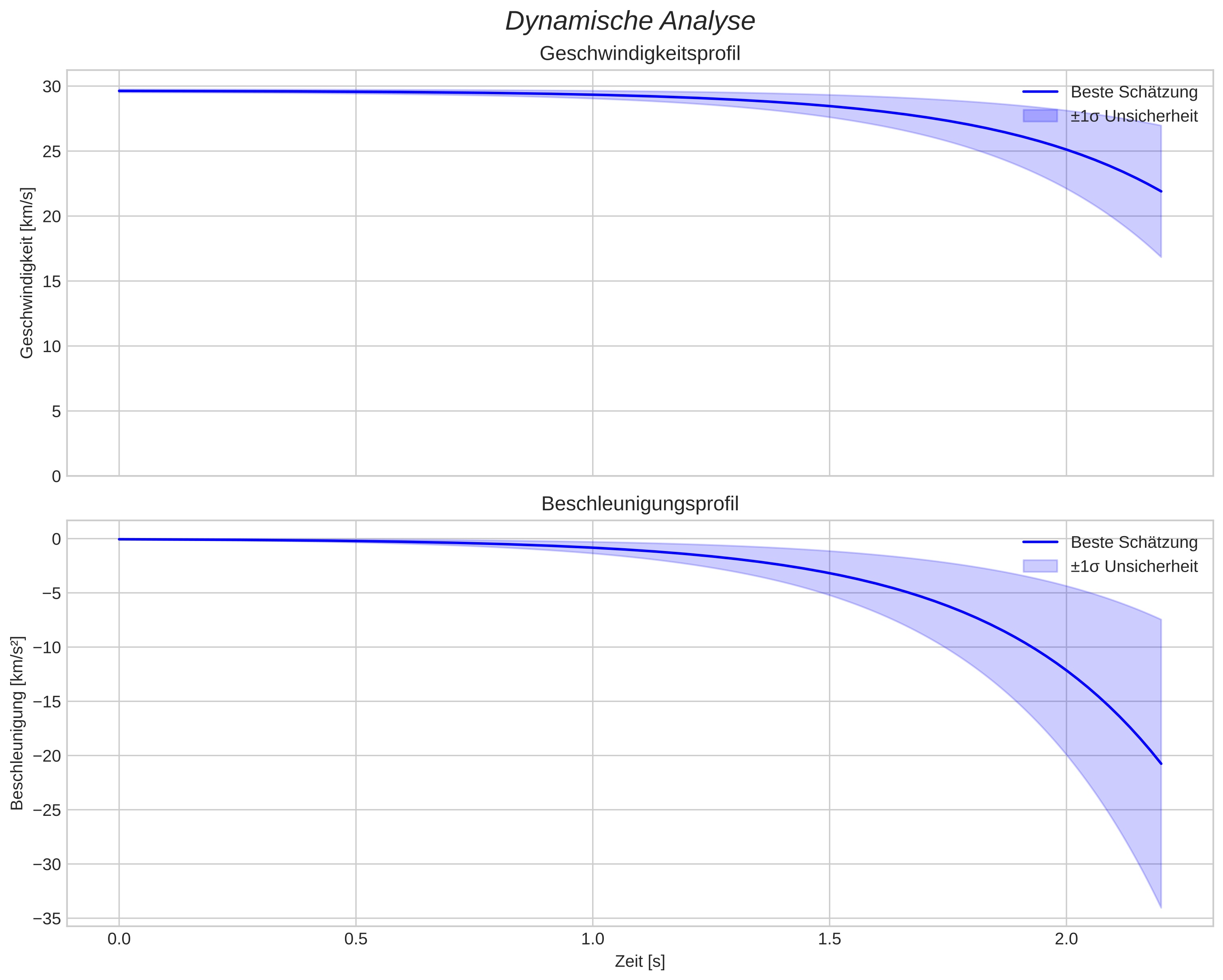 speed and acceleration