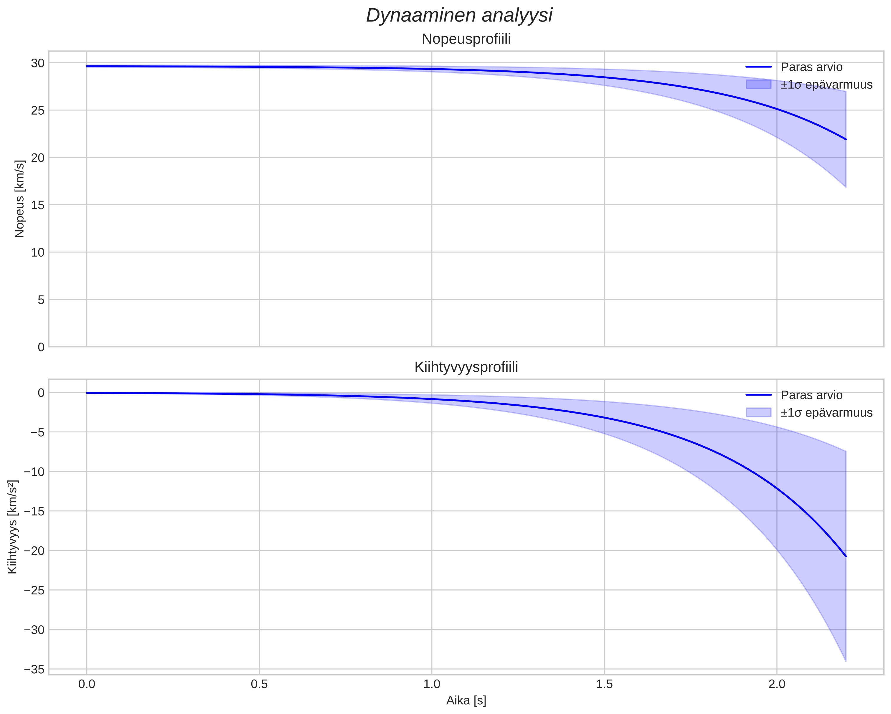 speed and acceleration