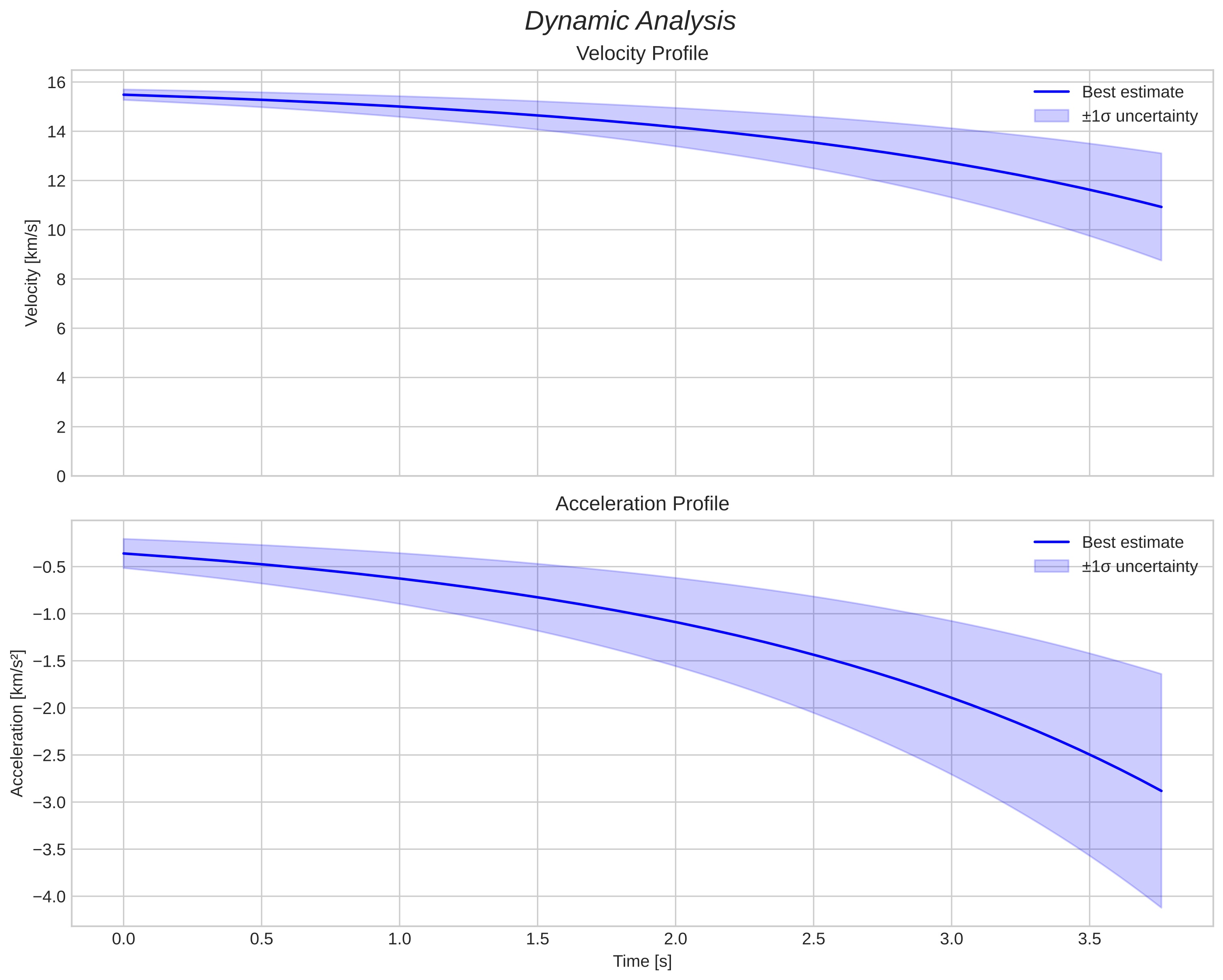 speed and acceleration