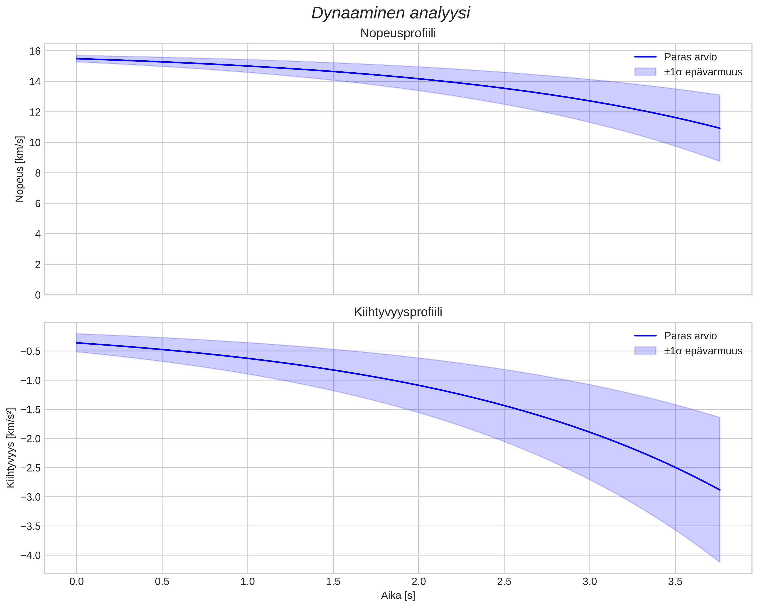 speed and acceleration