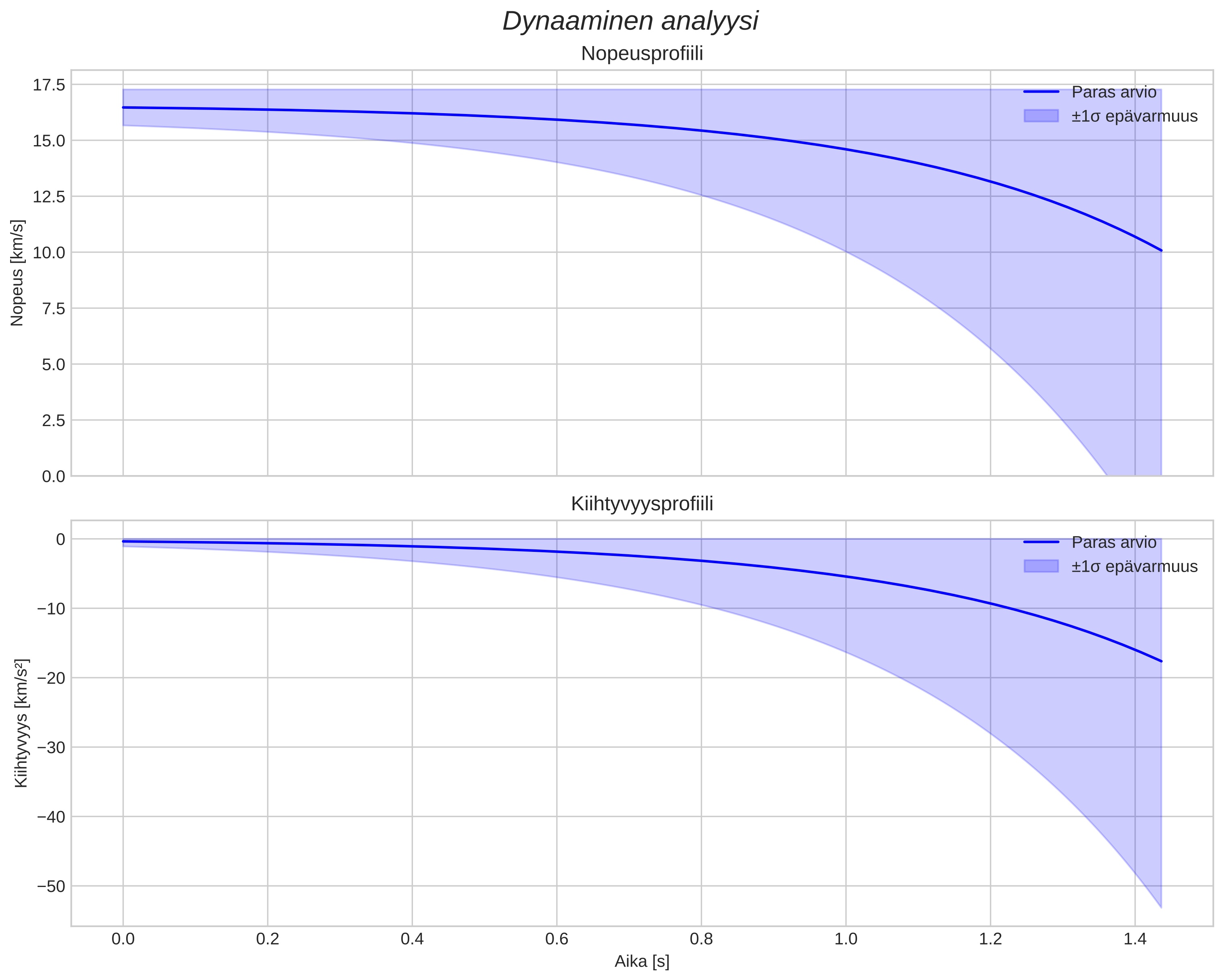 speed and acceleration