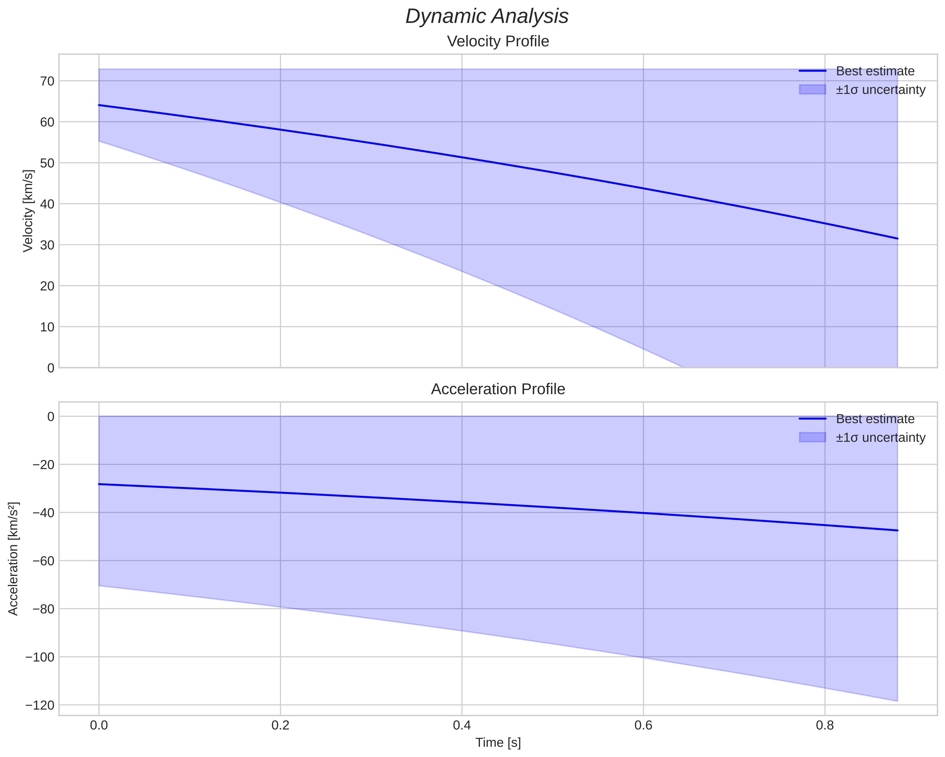 speed and acceleration