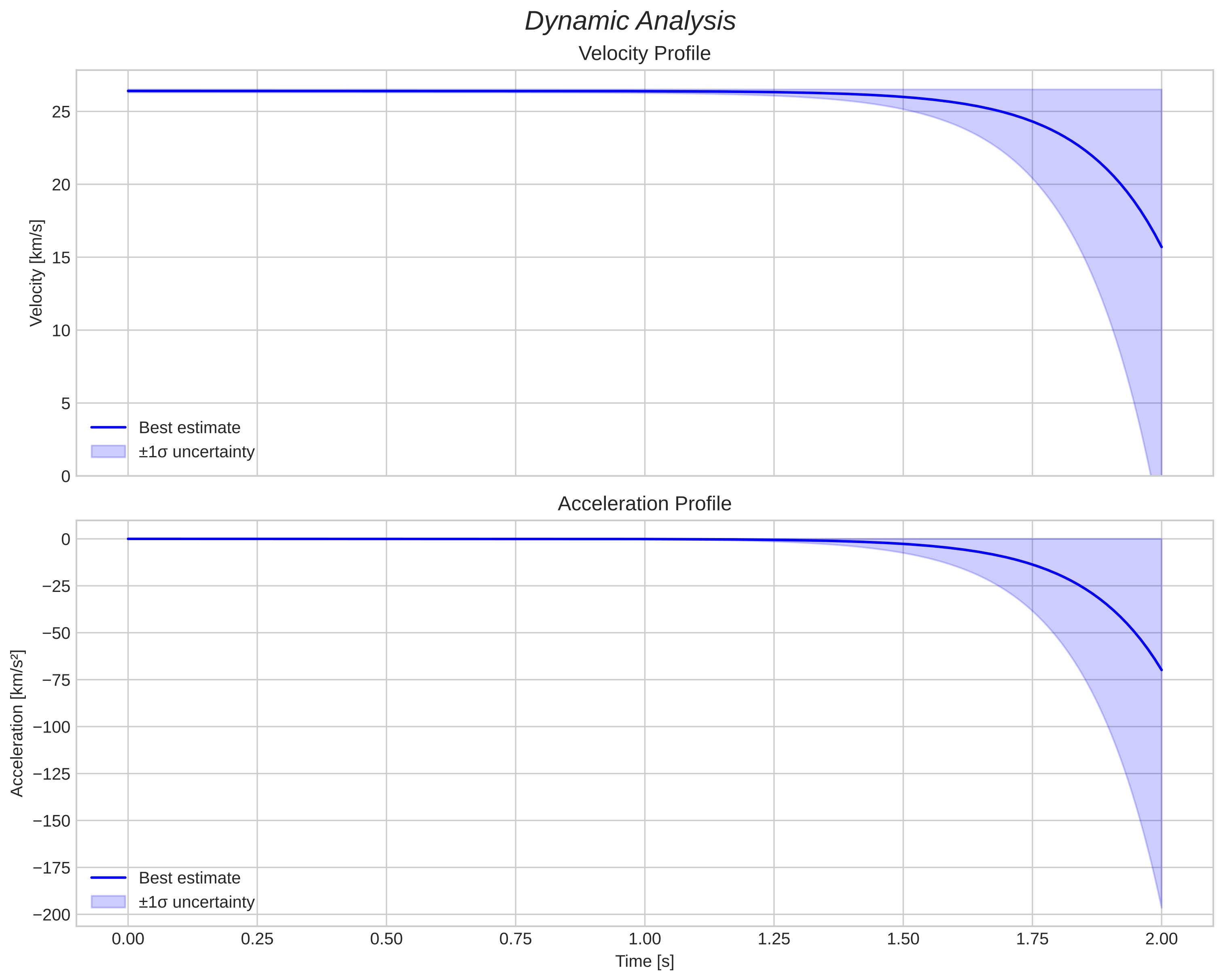 speed and acceleration
