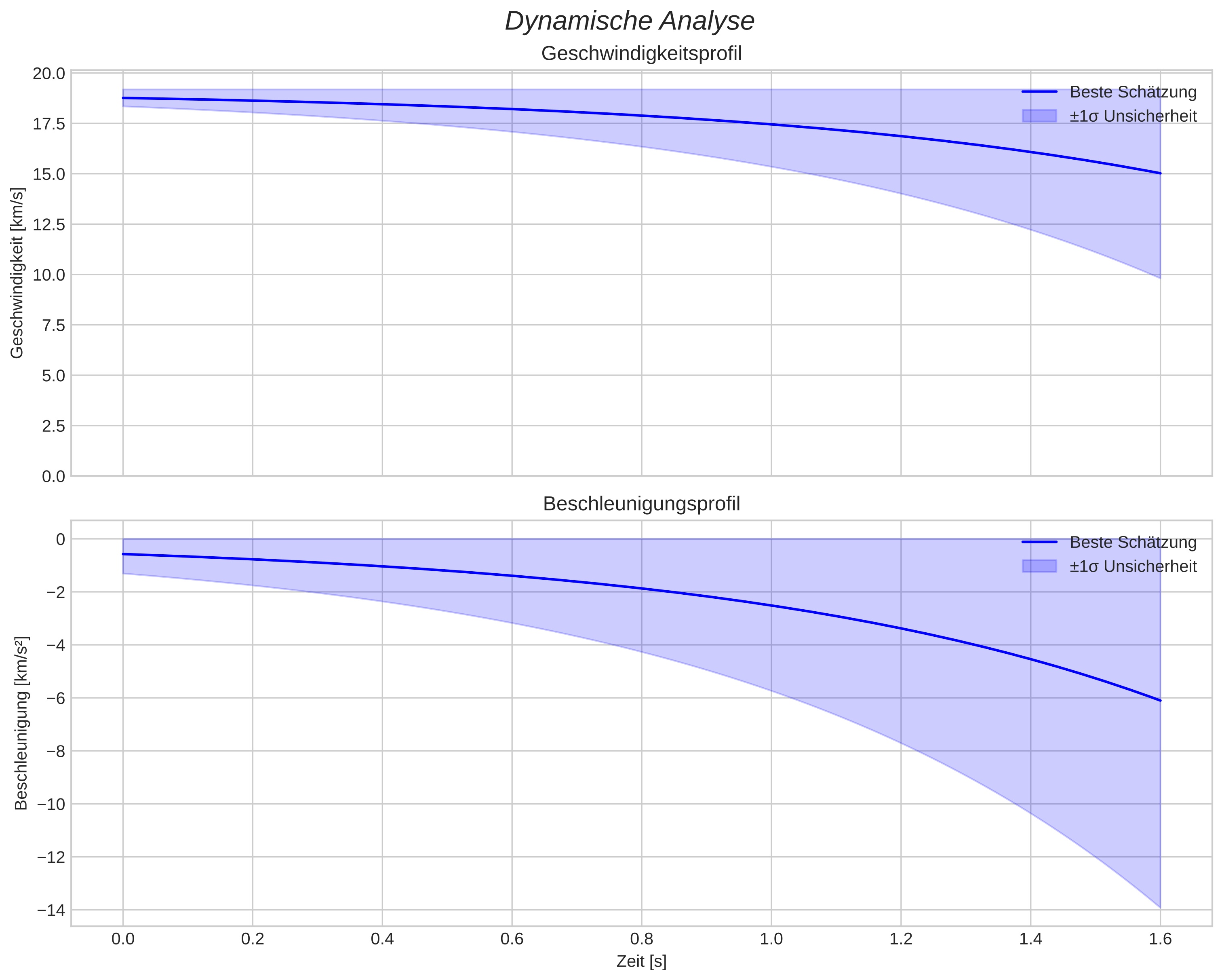speed and acceleration