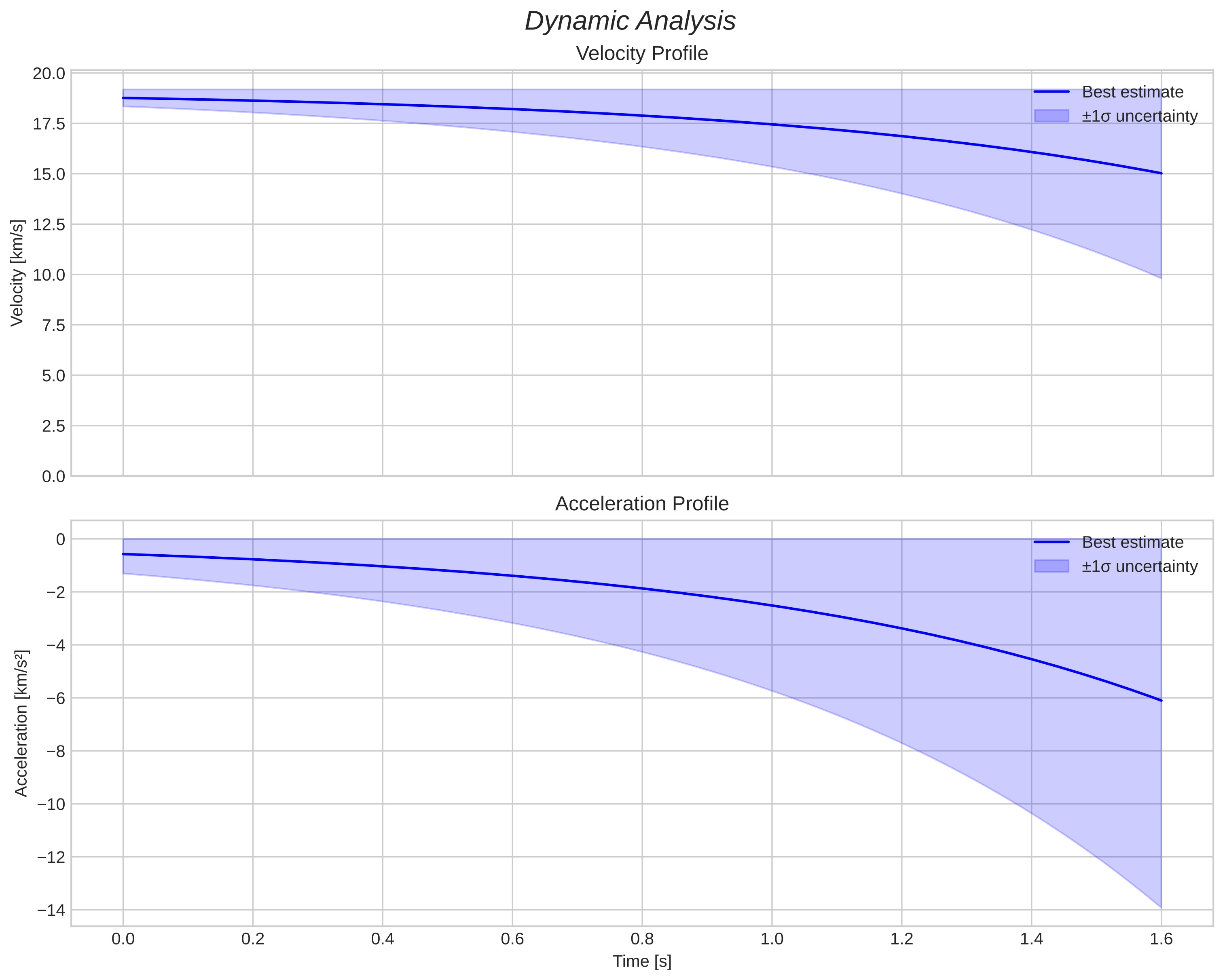 speed and acceleration