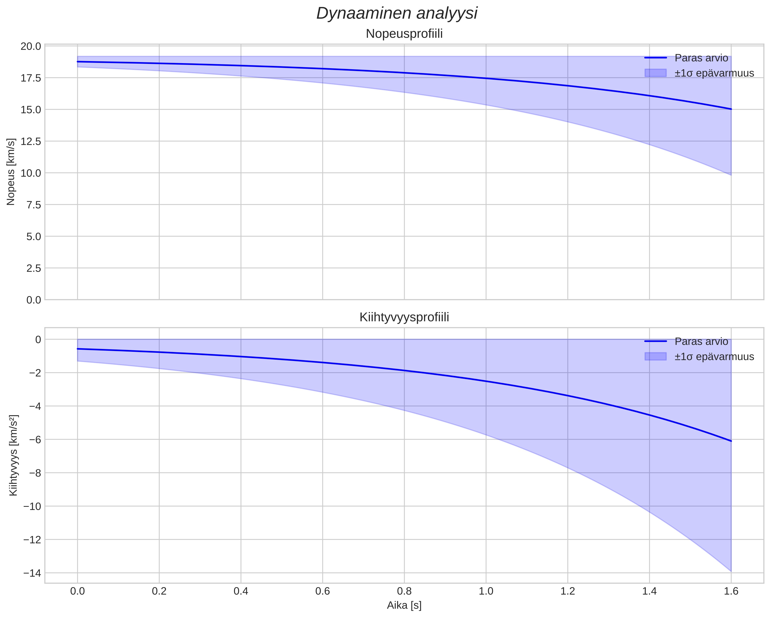 speed and acceleration