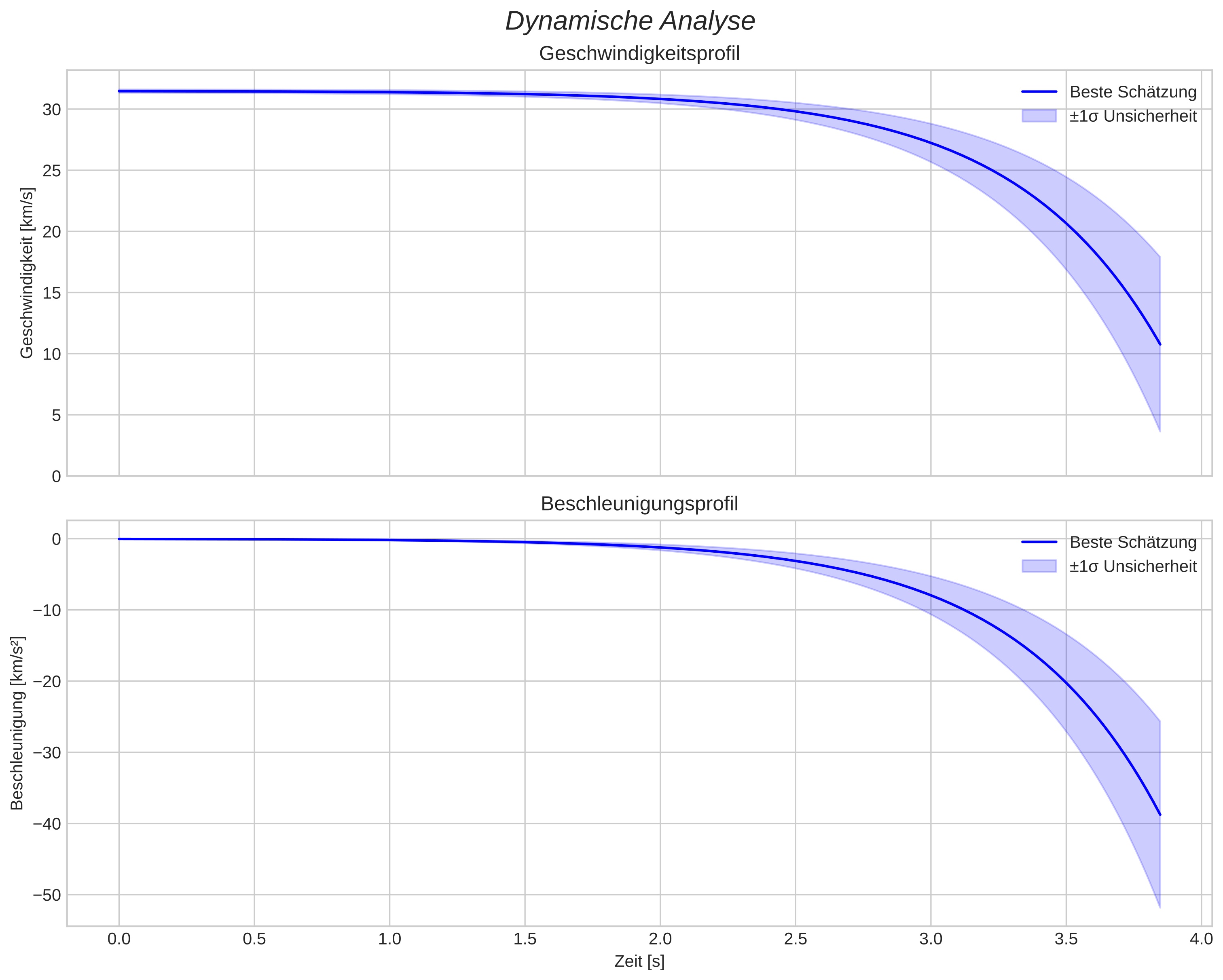 speed and acceleration