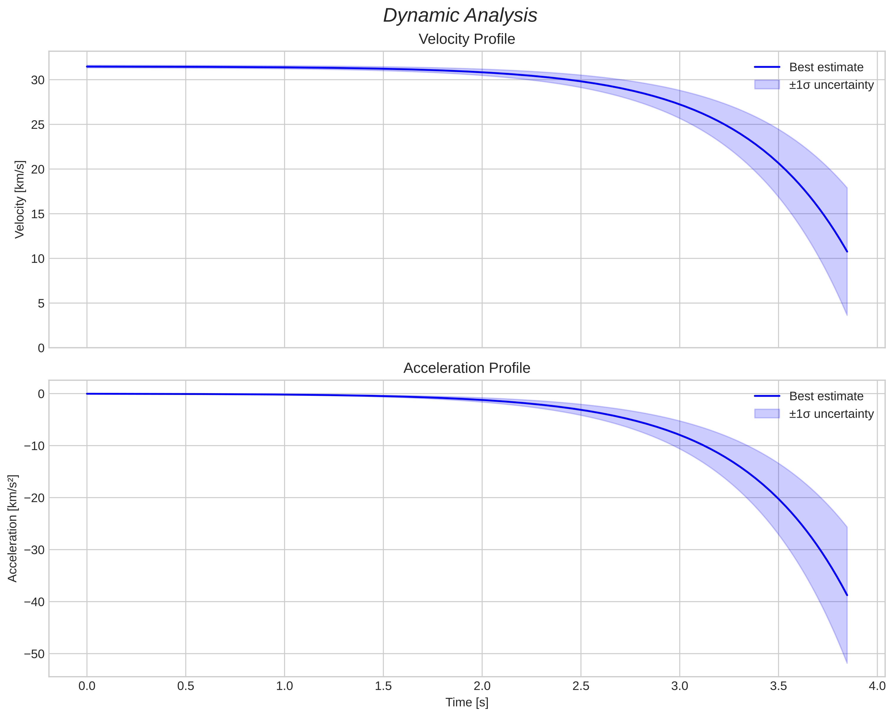 speed and acceleration