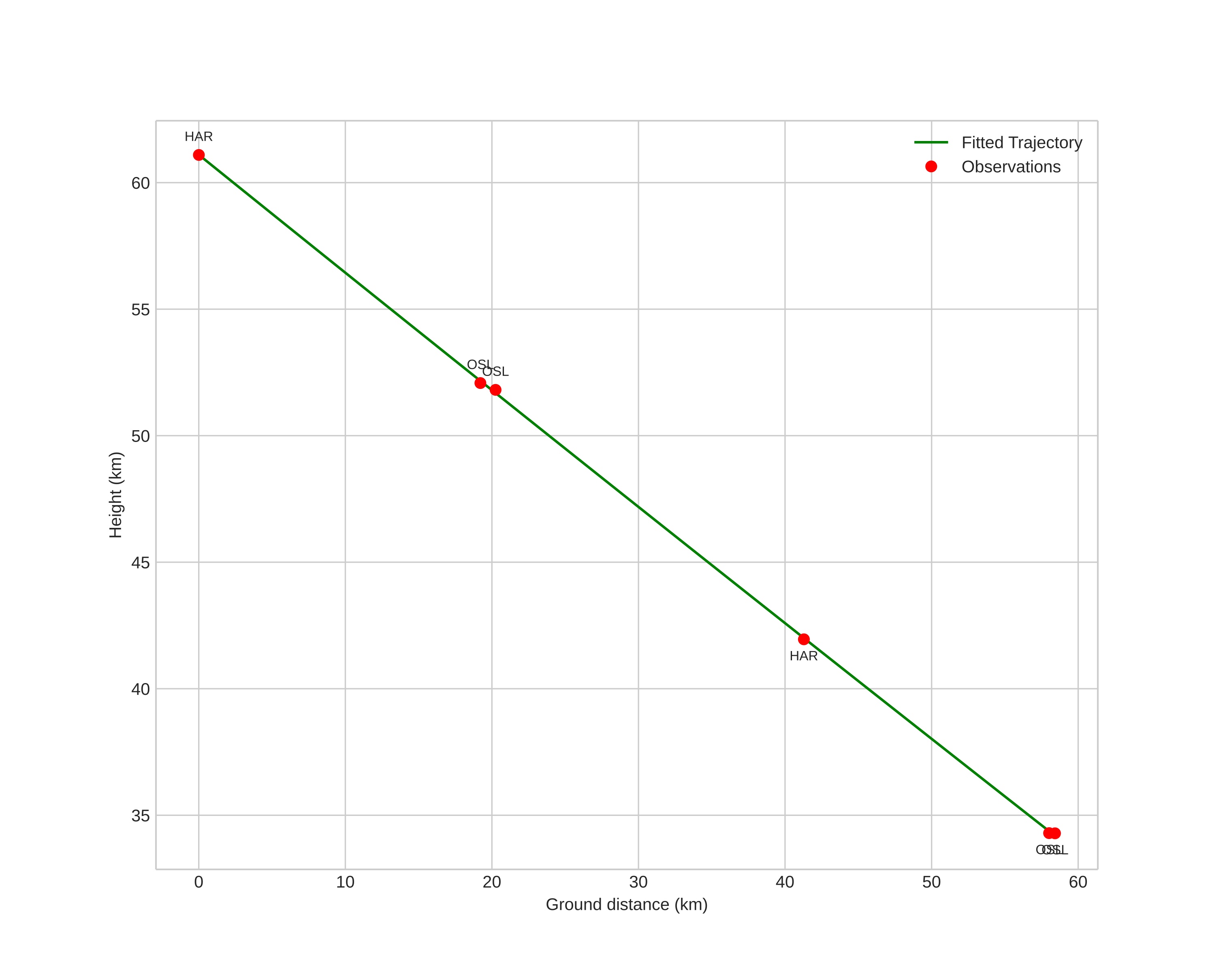 height profile