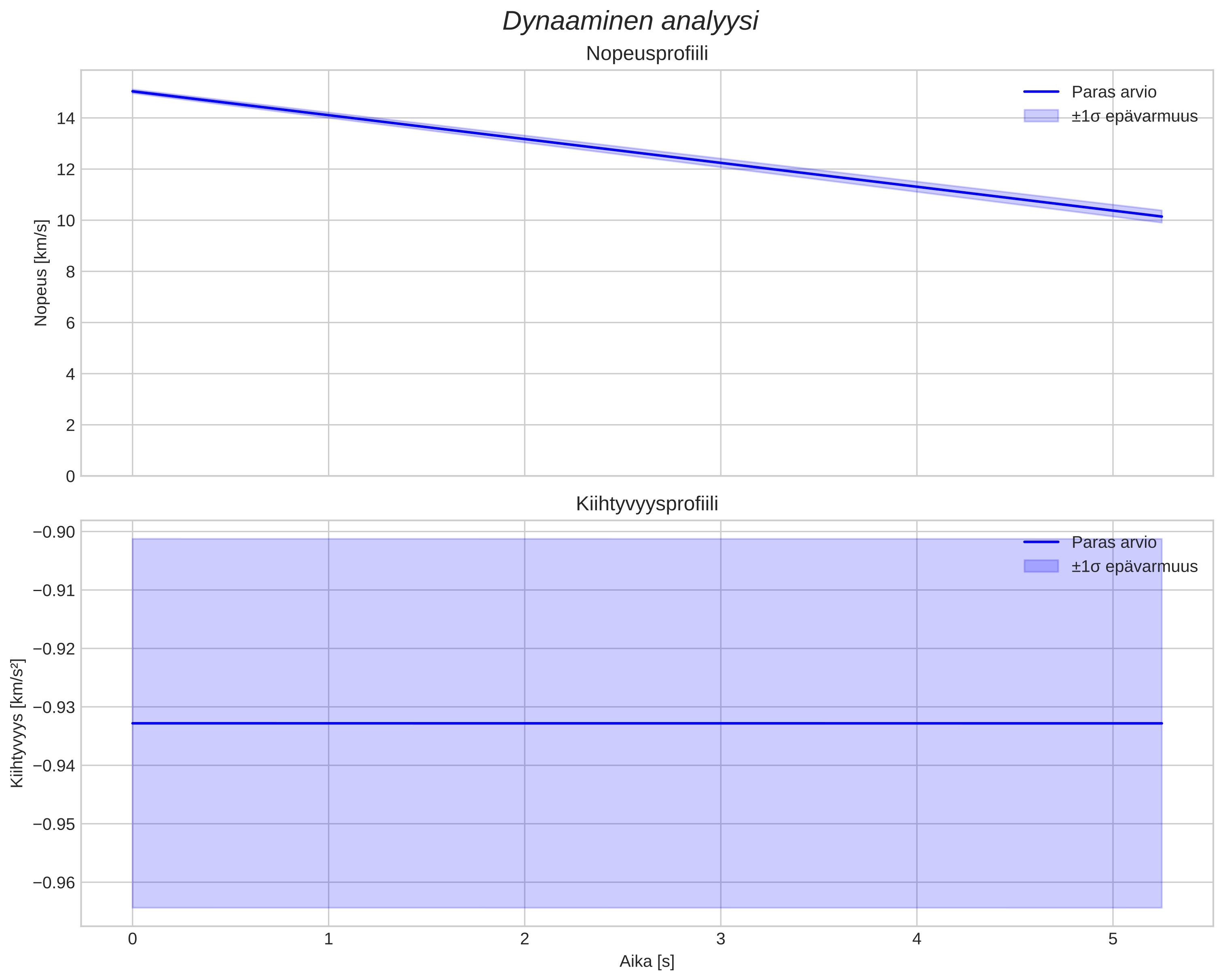speed and acceleration