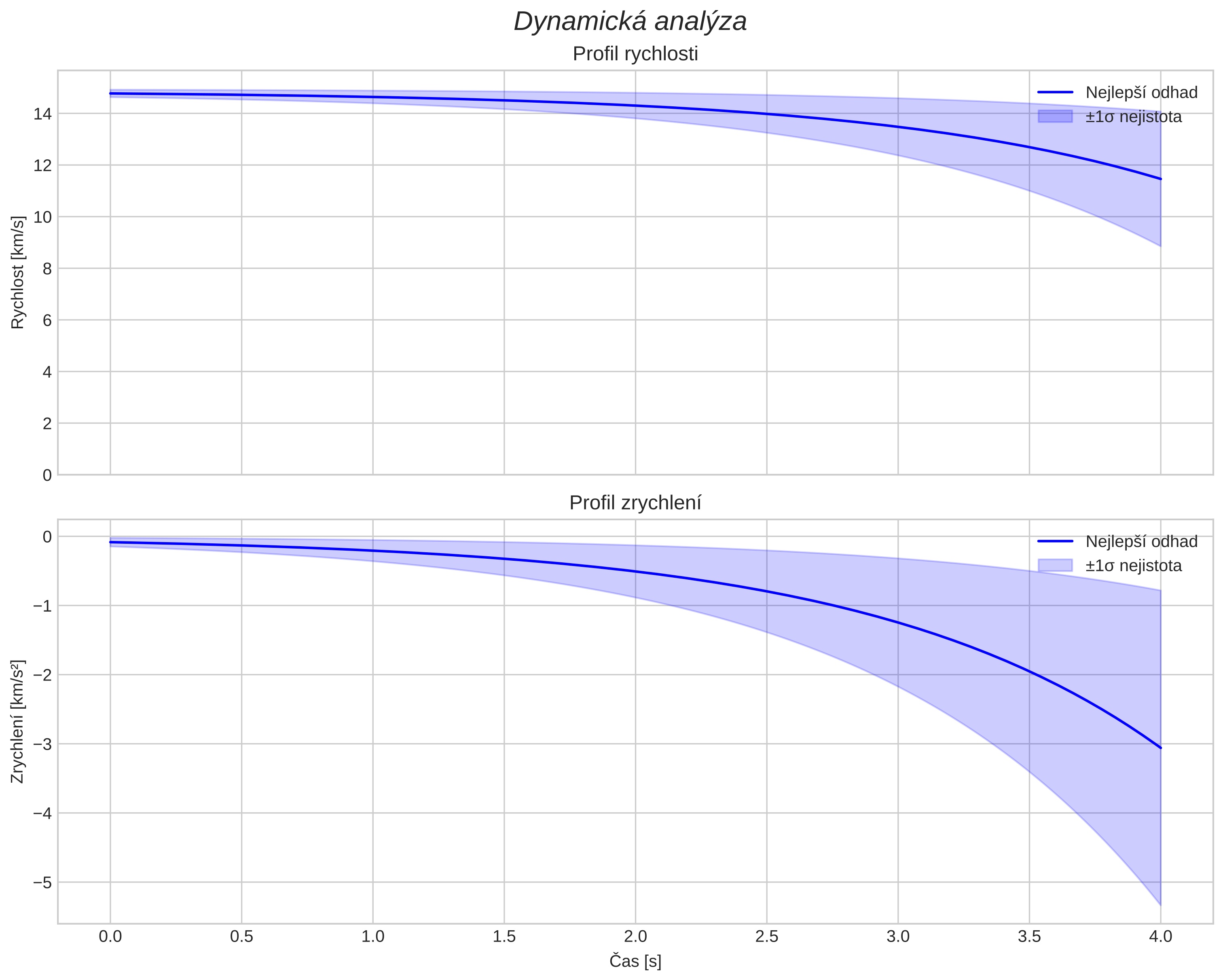 speed and acceleration