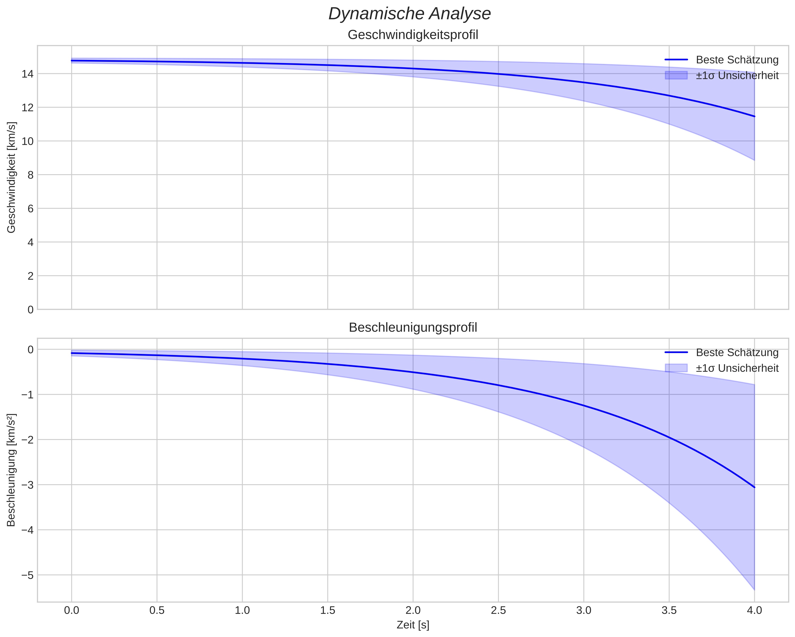speed and acceleration