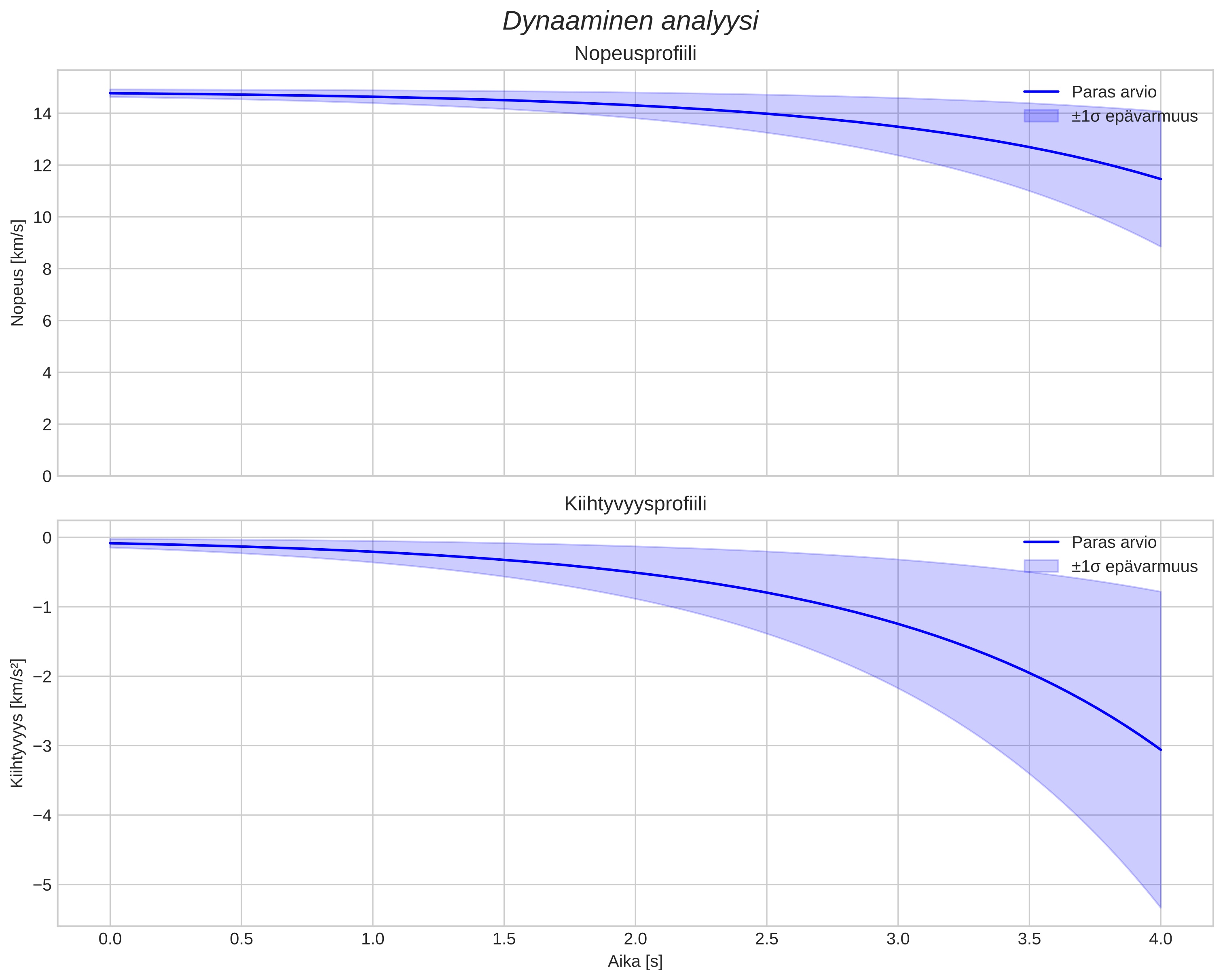 speed and acceleration