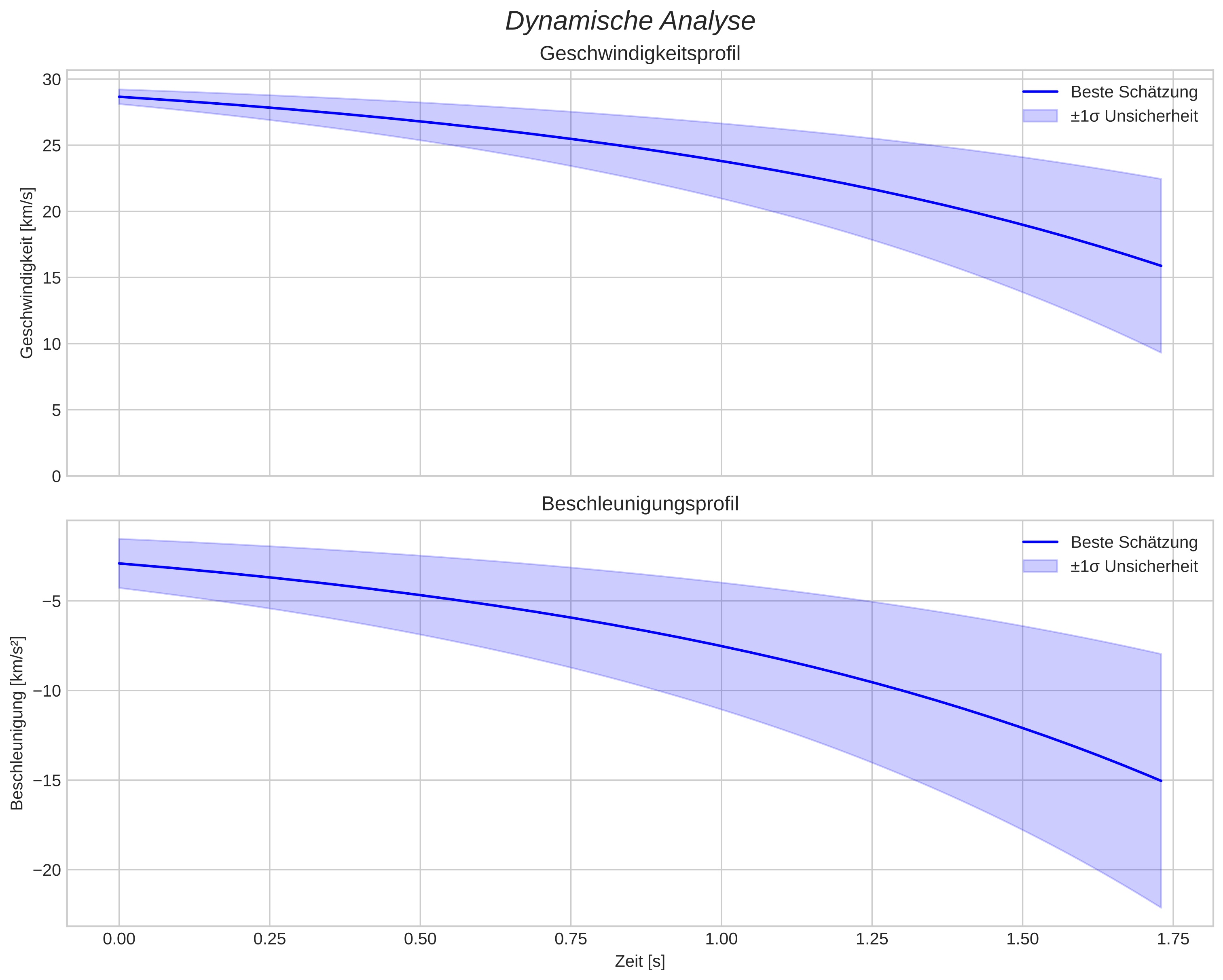 speed and acceleration
