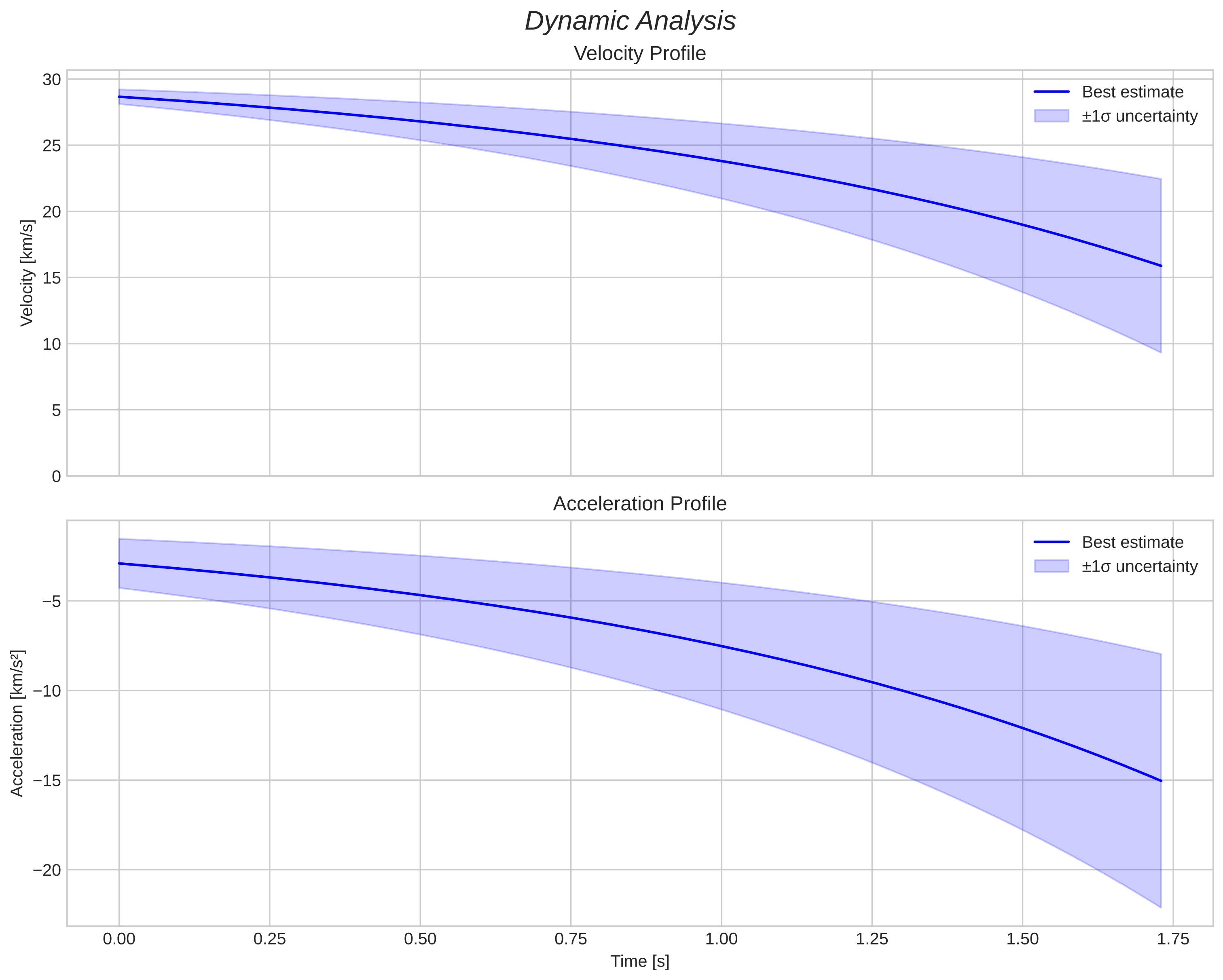 speed and acceleration
