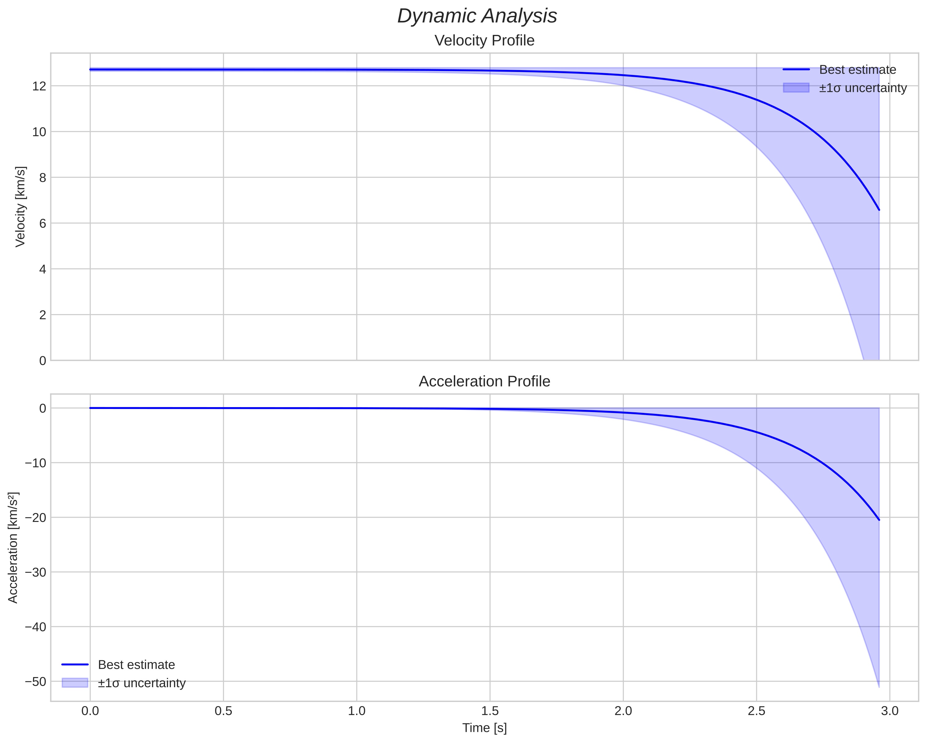 speed and acceleration