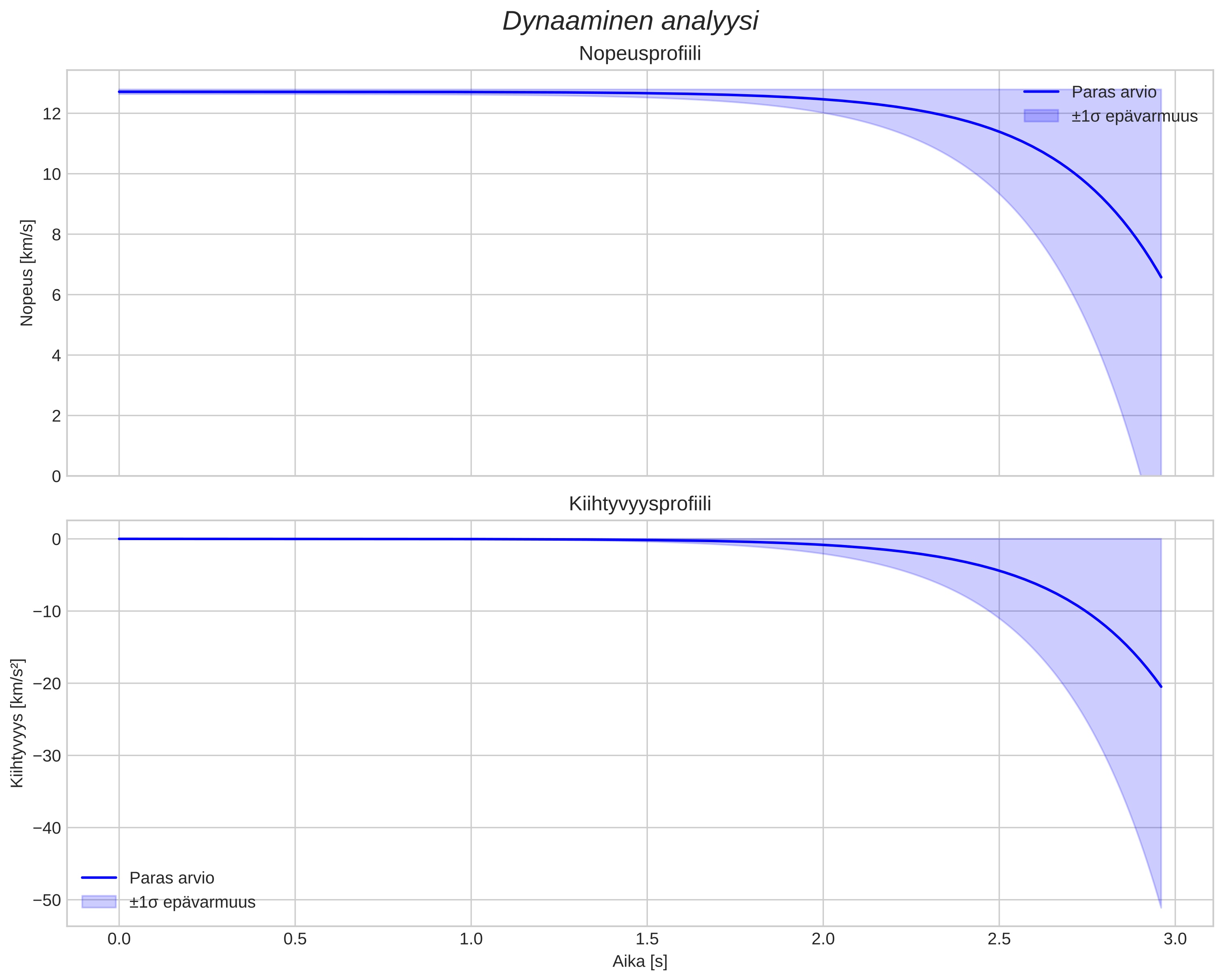 speed and acceleration