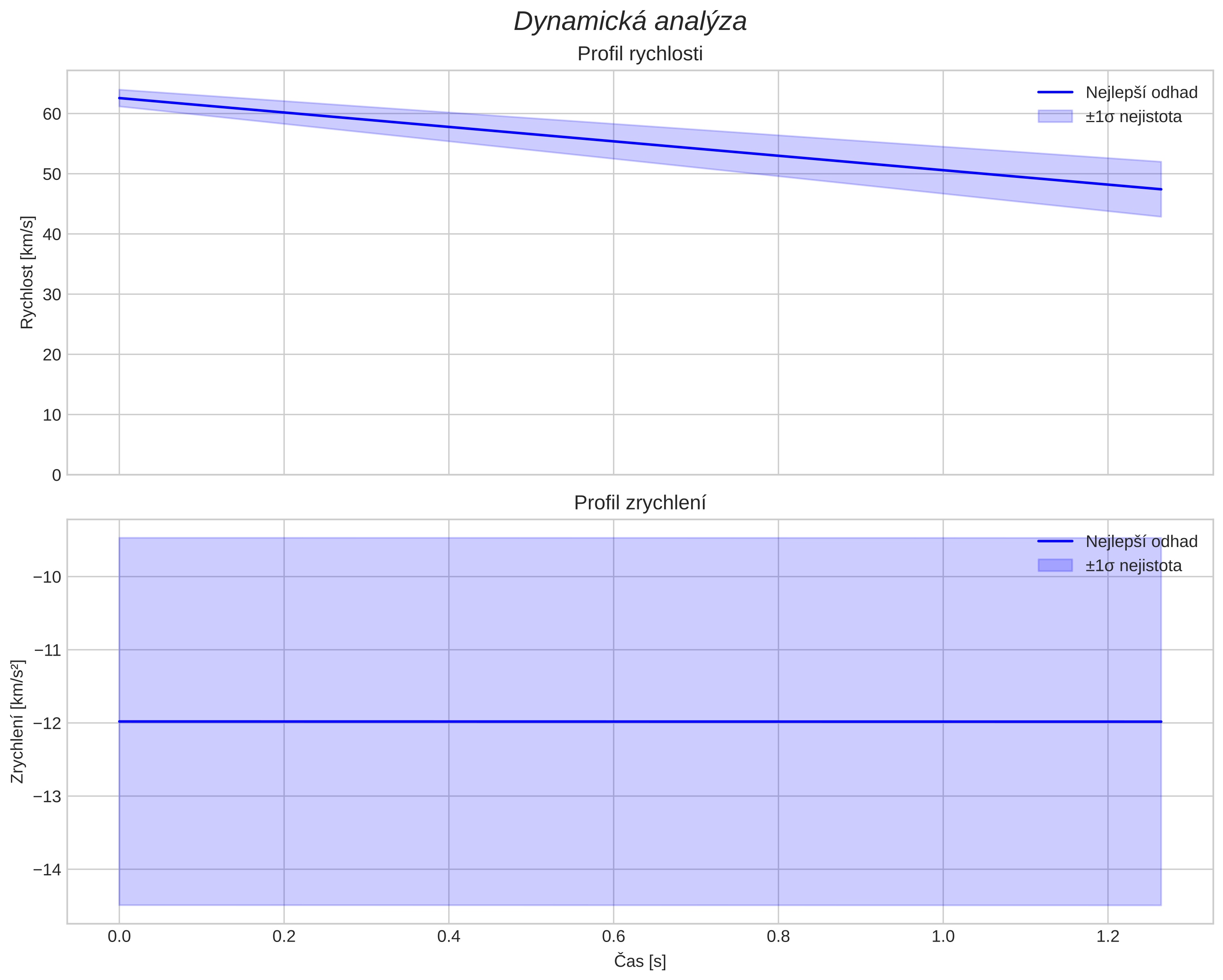 speed and acceleration
