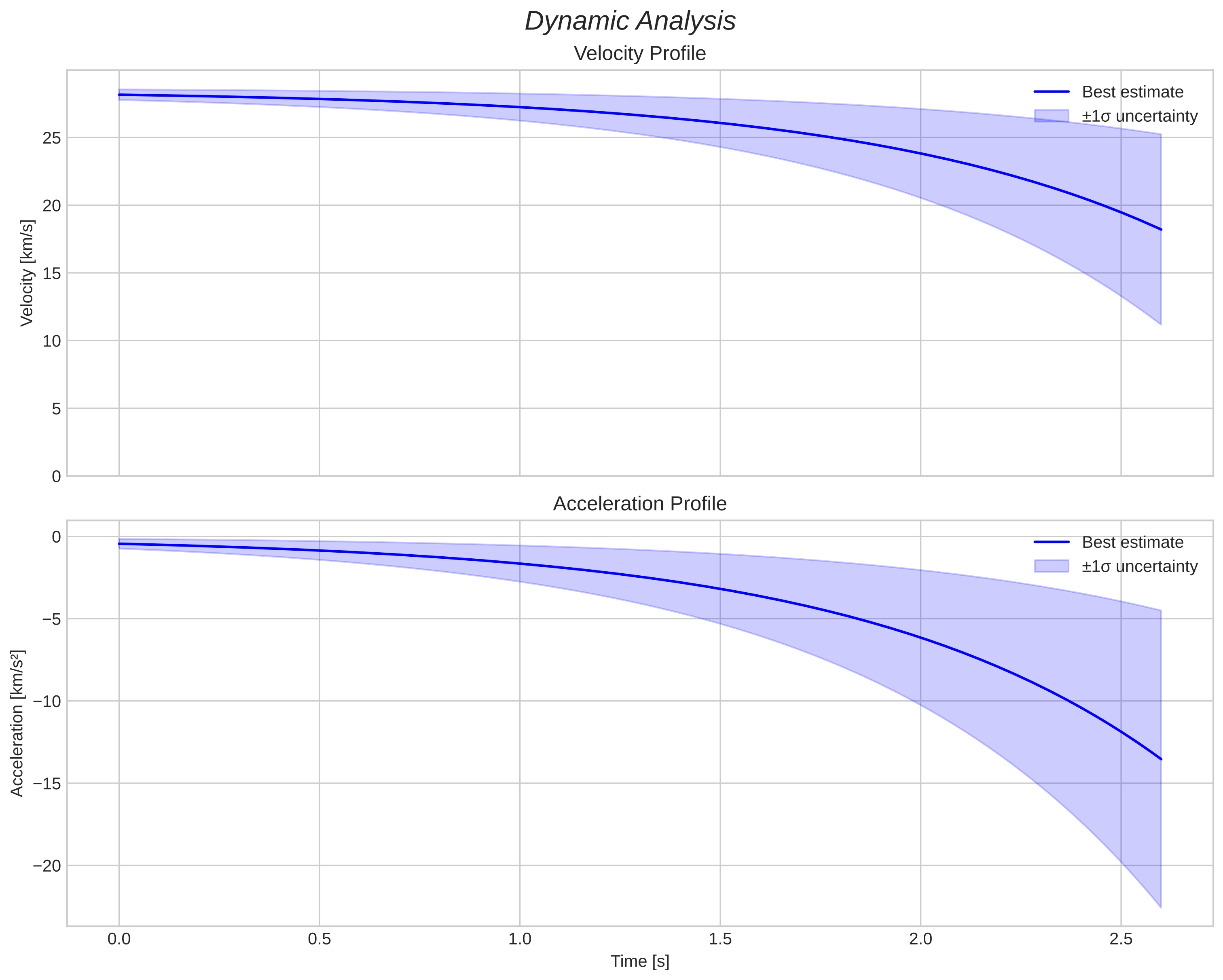 speed and acceleration