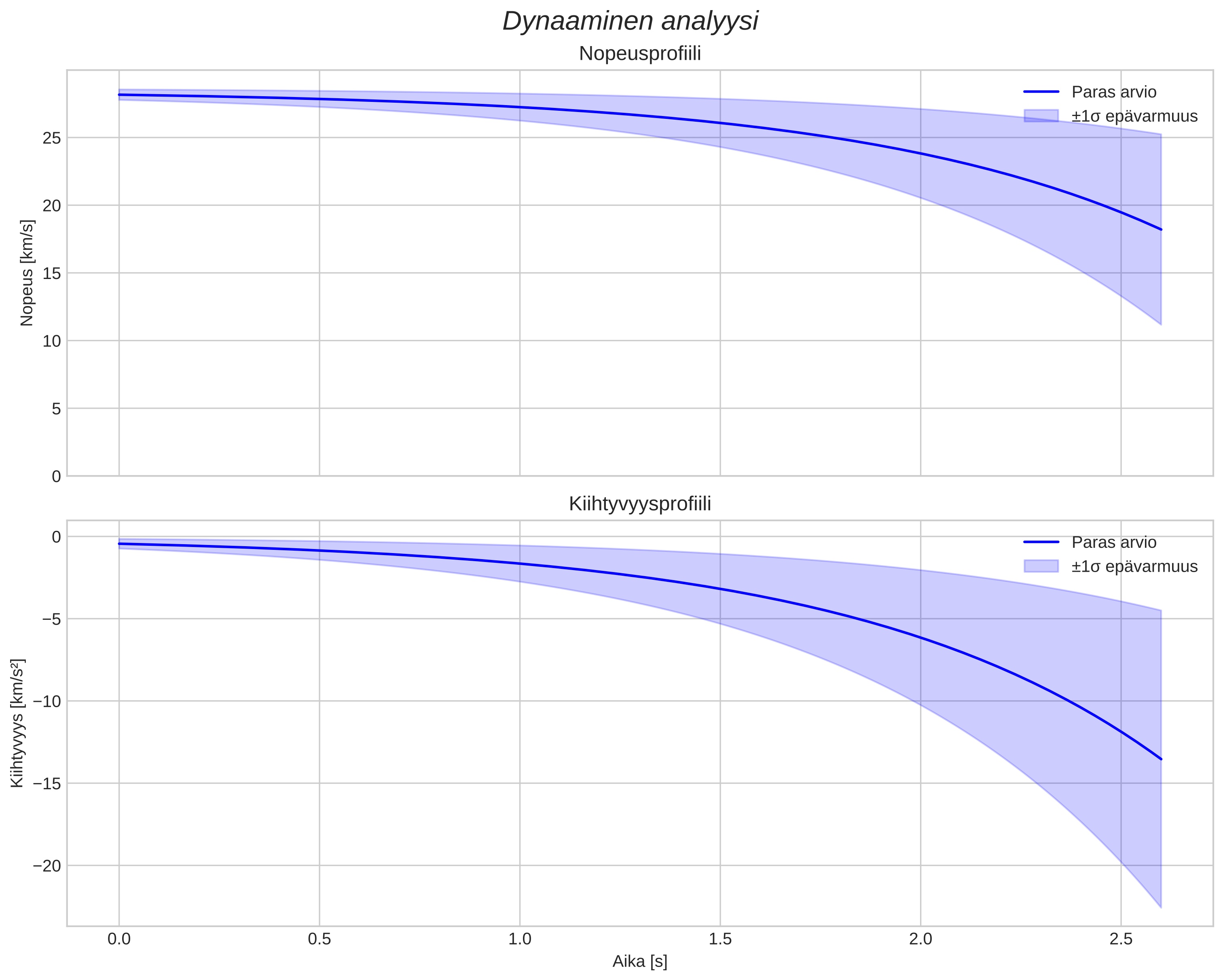 speed and acceleration