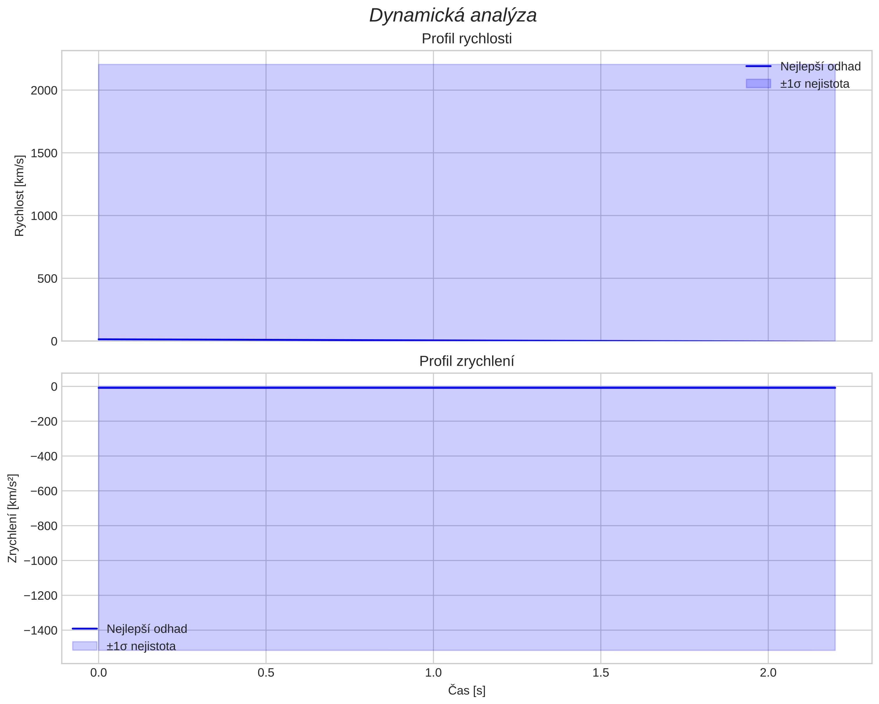 speed and acceleration