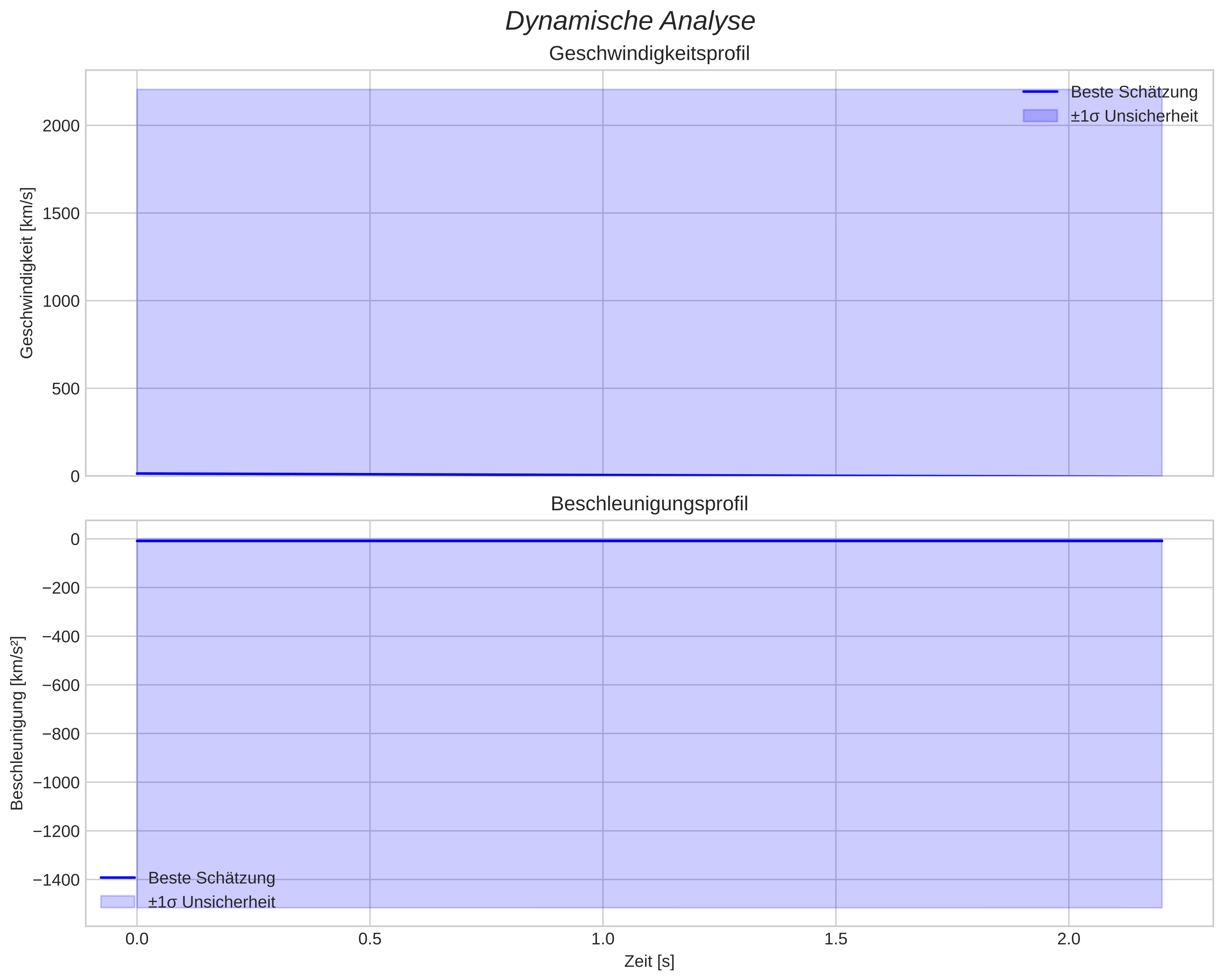 speed and acceleration