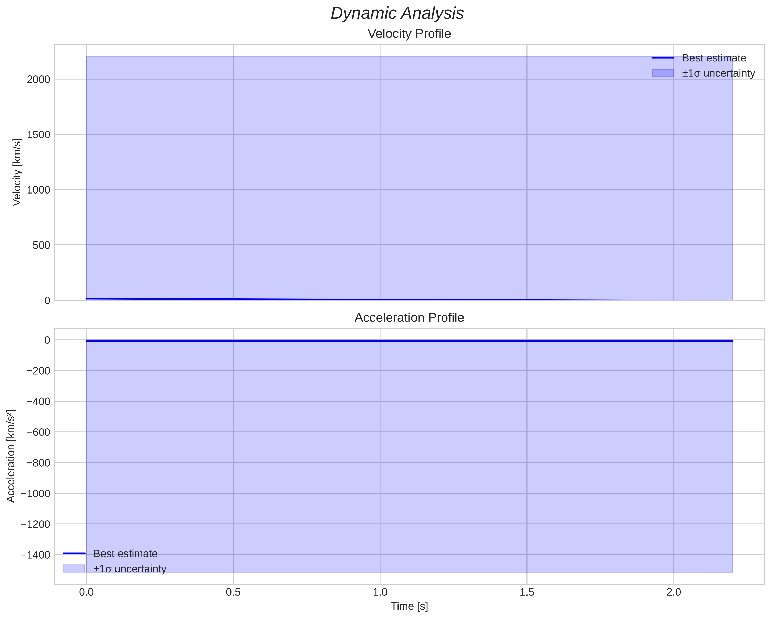 speed and acceleration