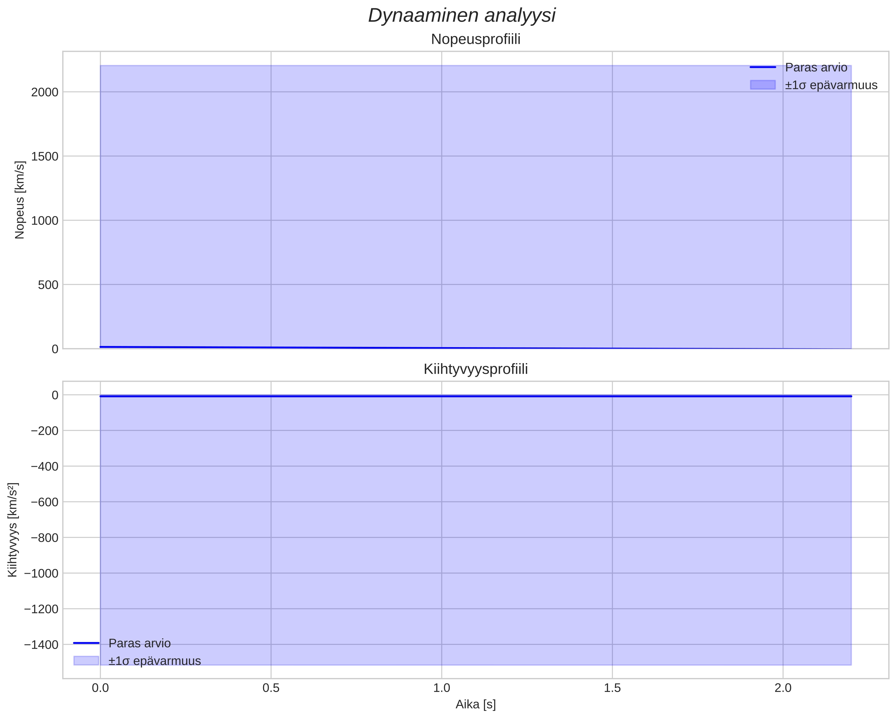 speed and acceleration