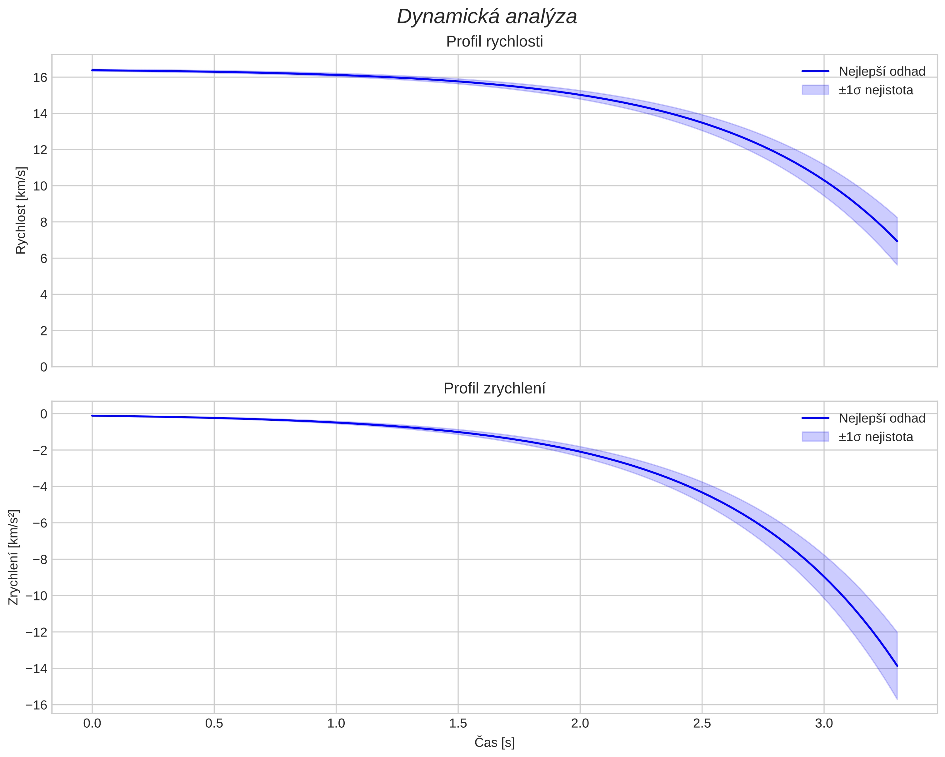 speed and acceleration