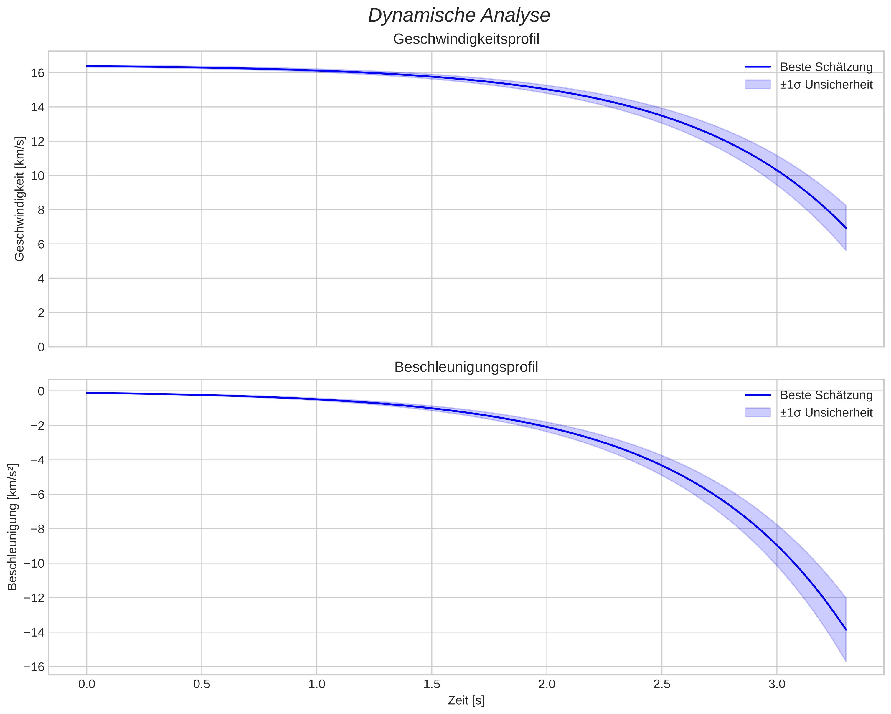 speed and acceleration