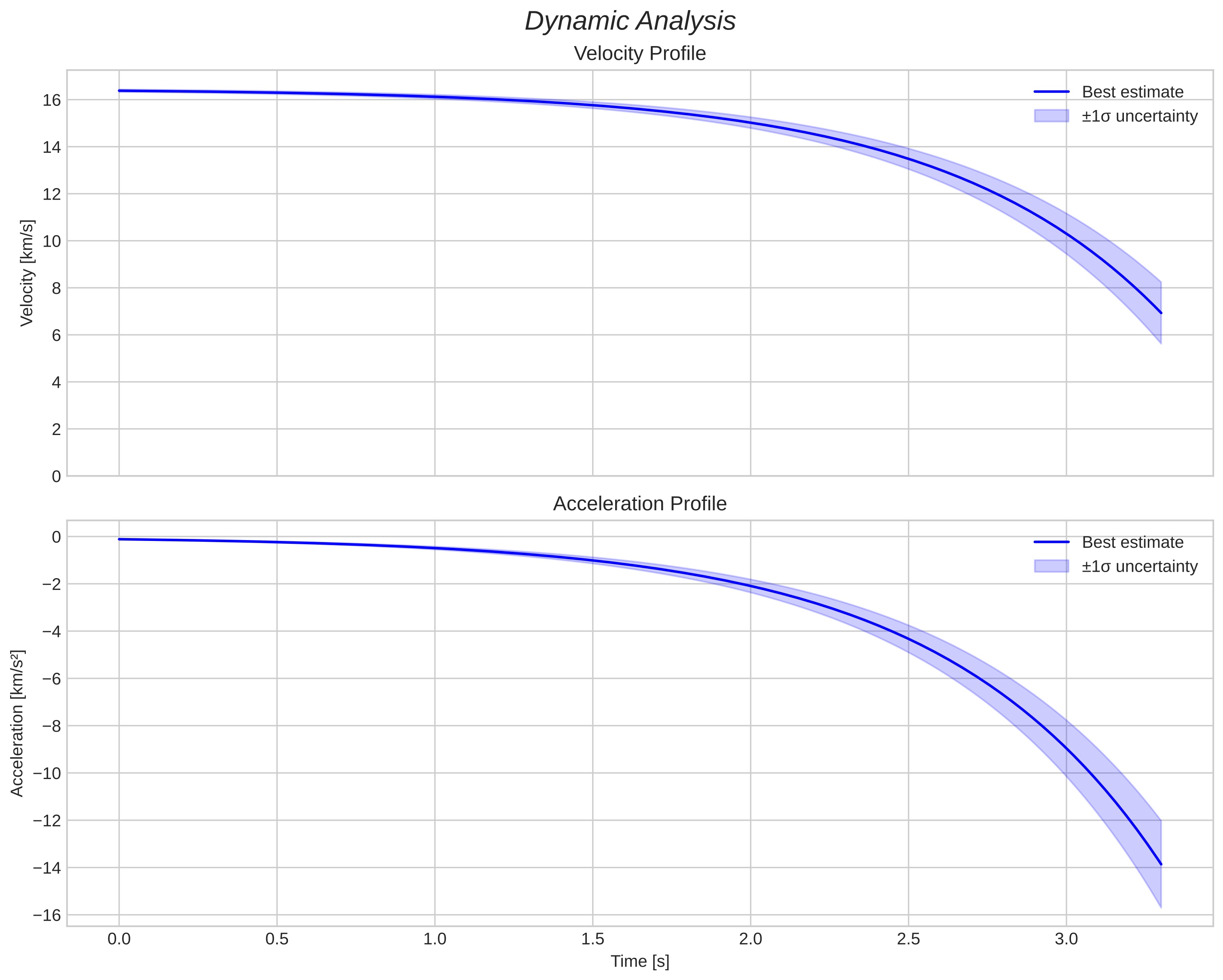 speed and acceleration