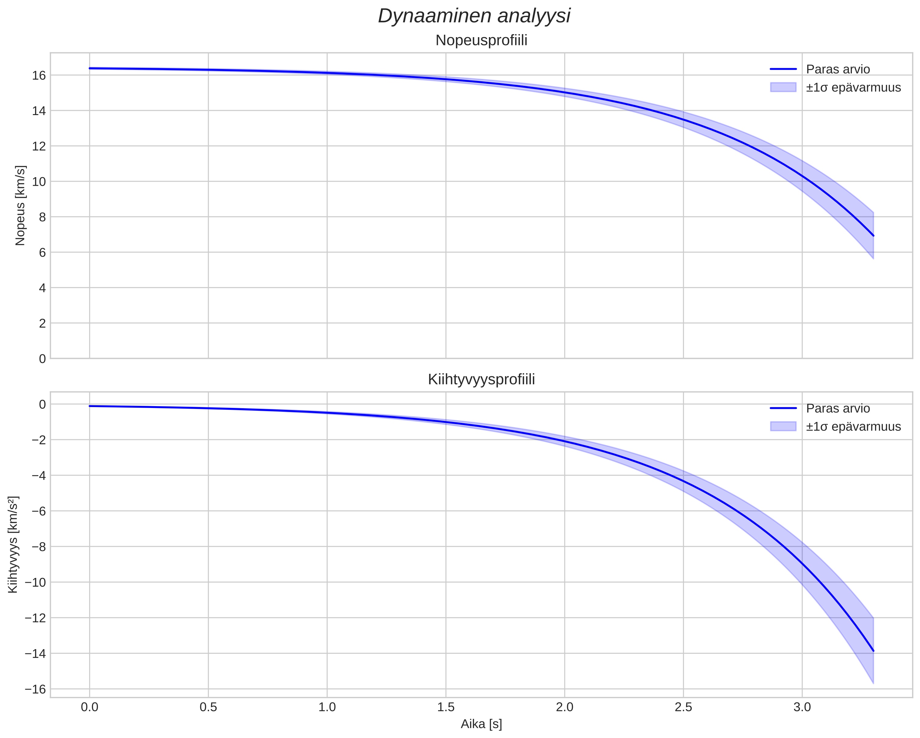 speed and acceleration
