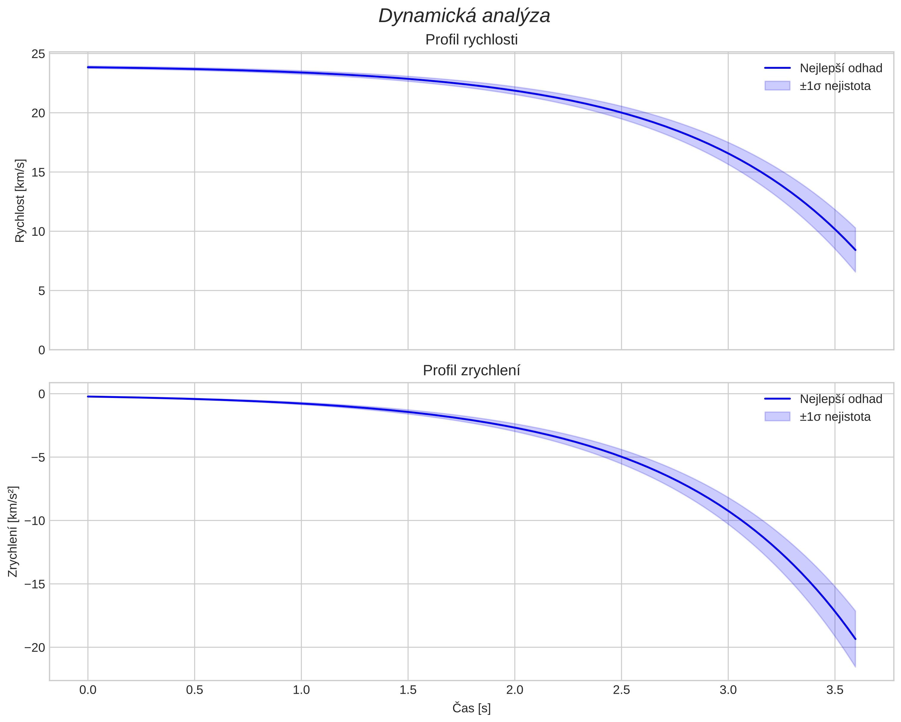speed and acceleration