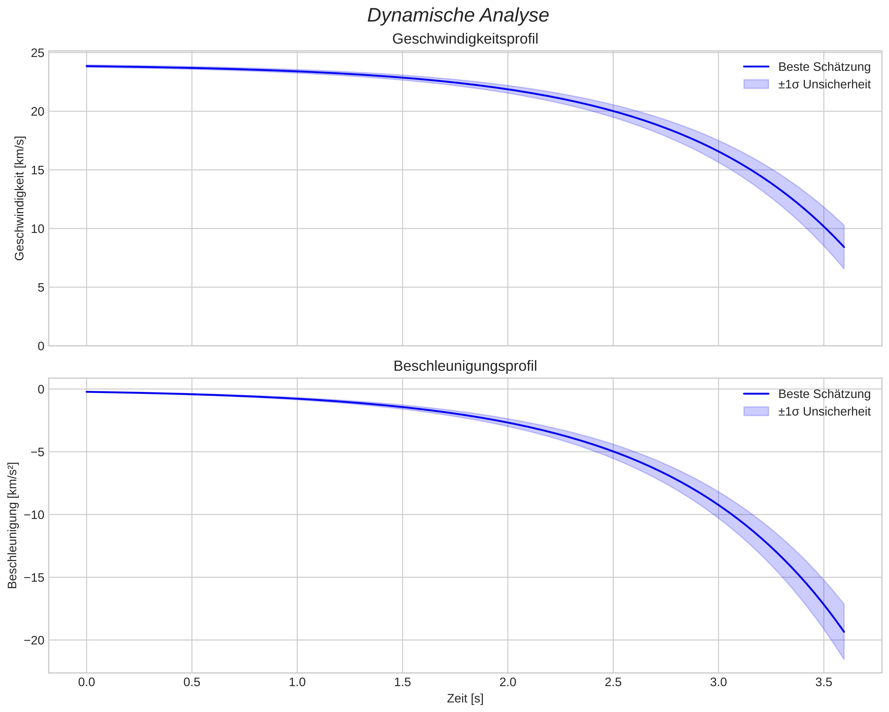 speed and acceleration