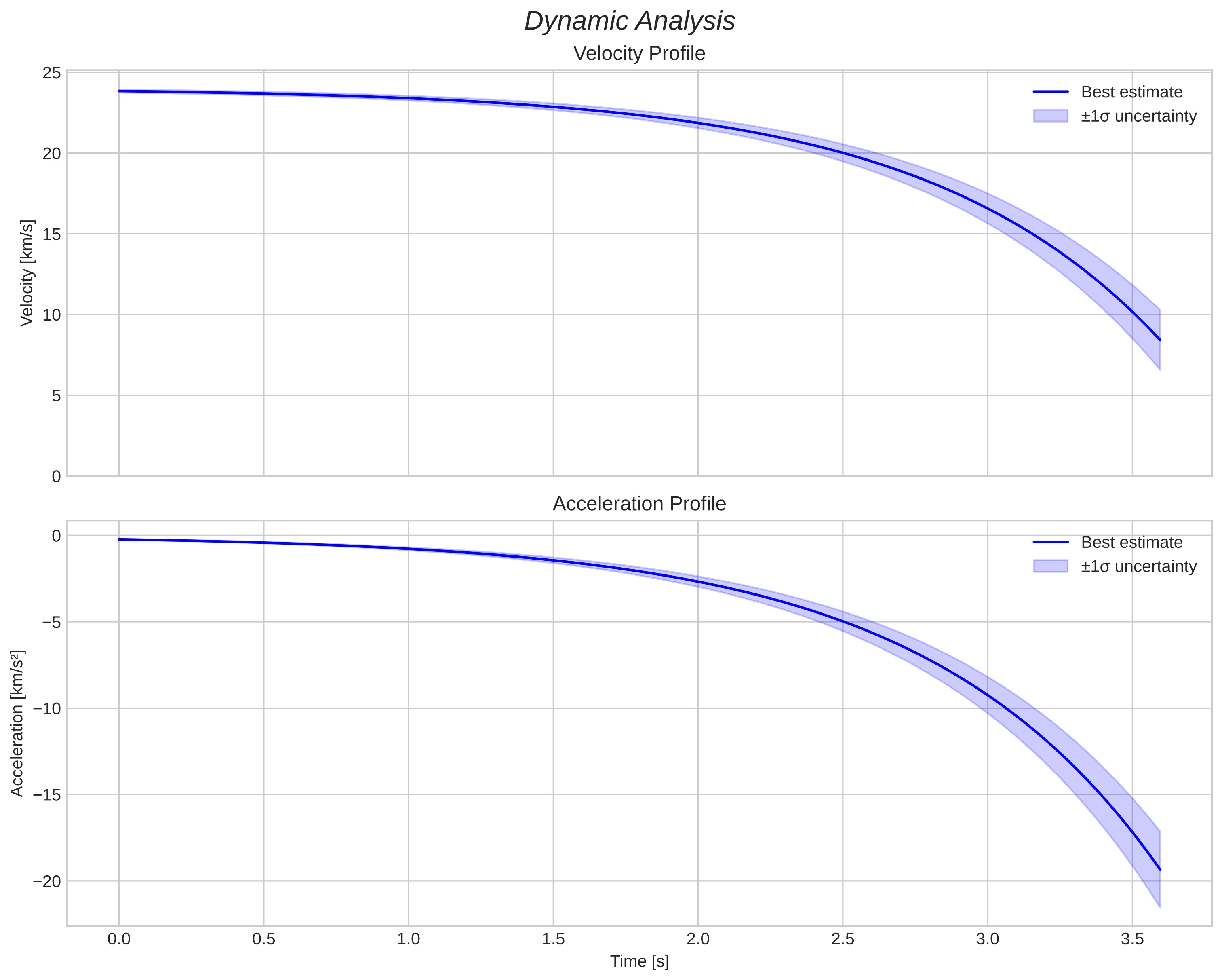 speed and acceleration