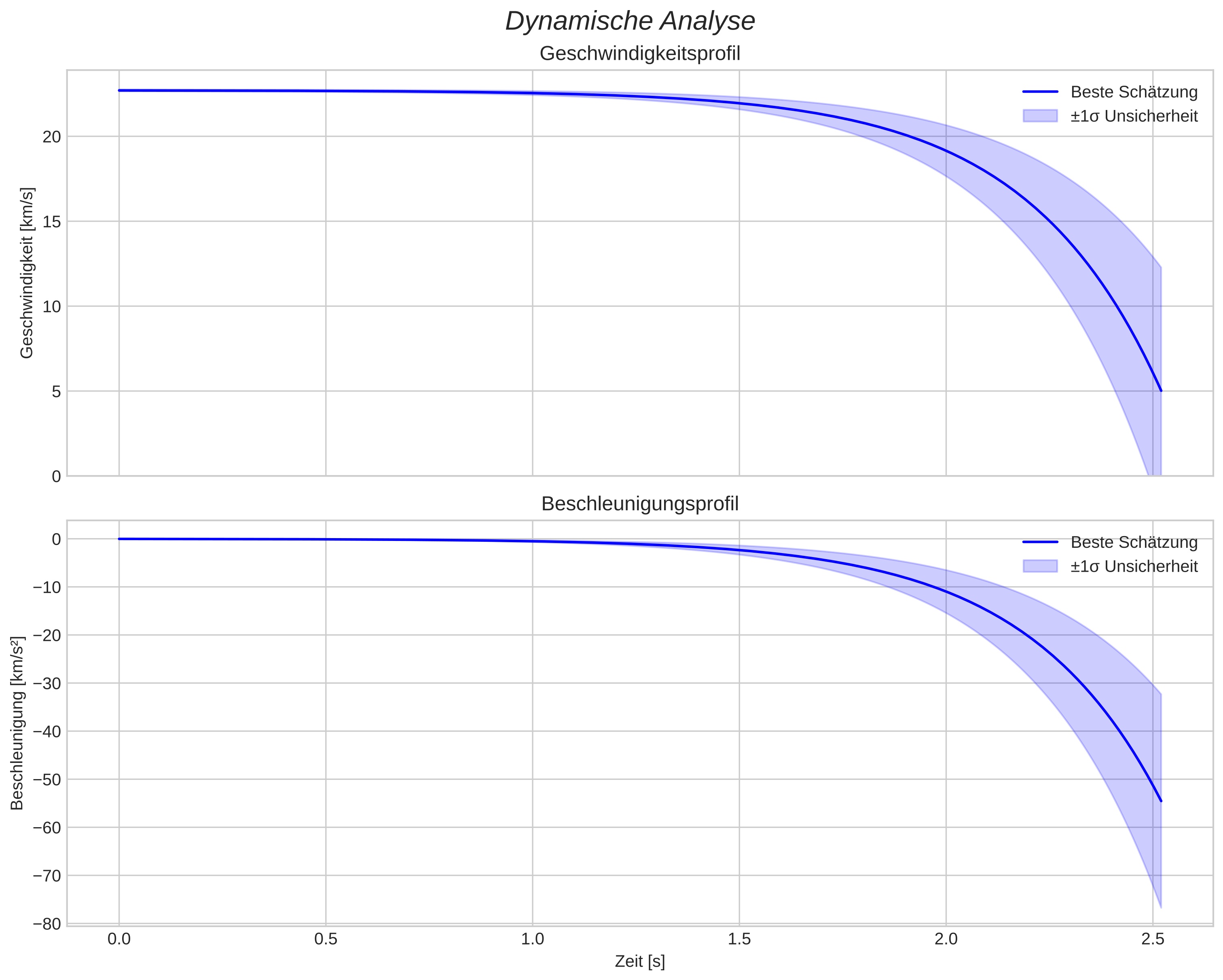 speed and acceleration