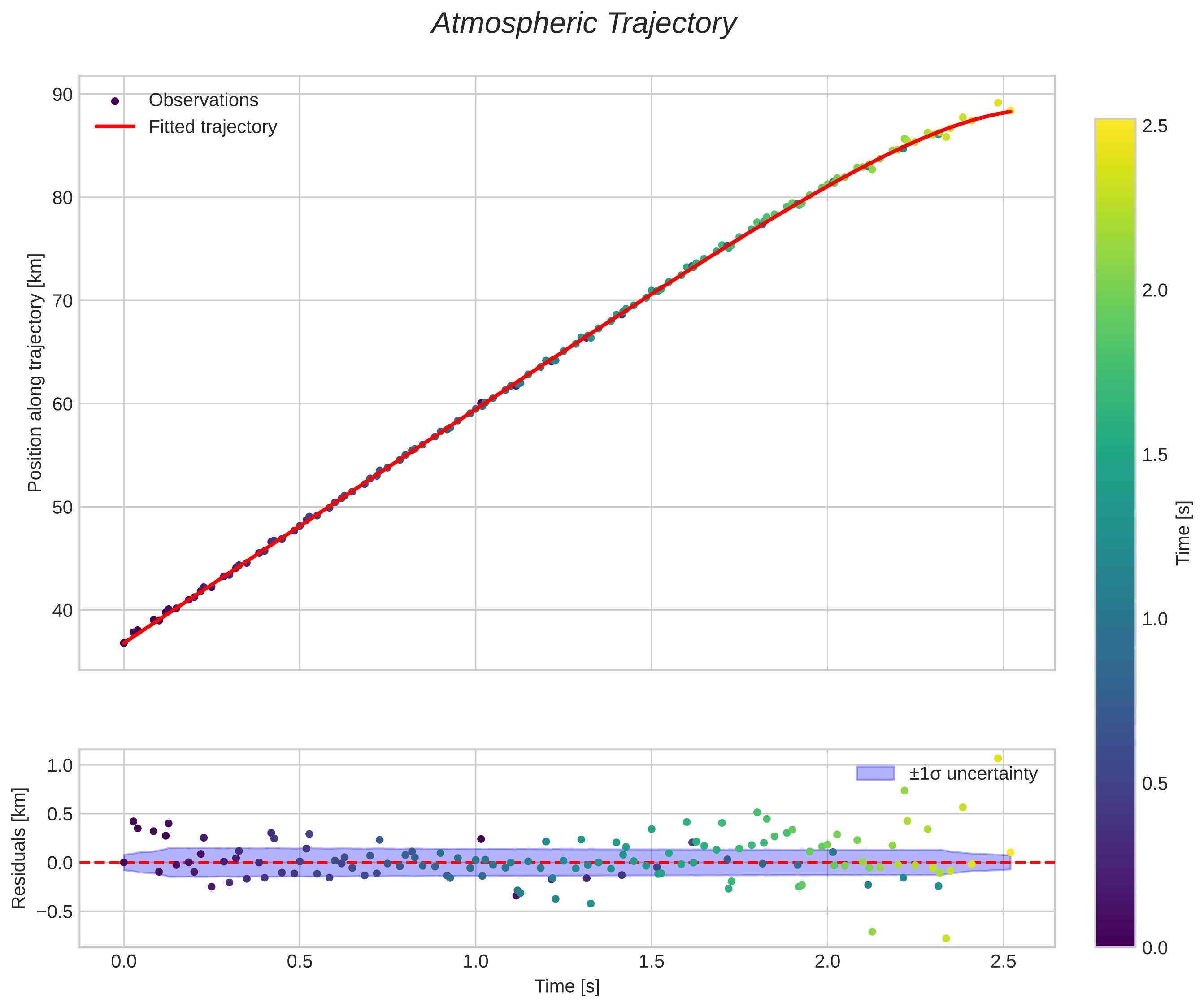 position vs time