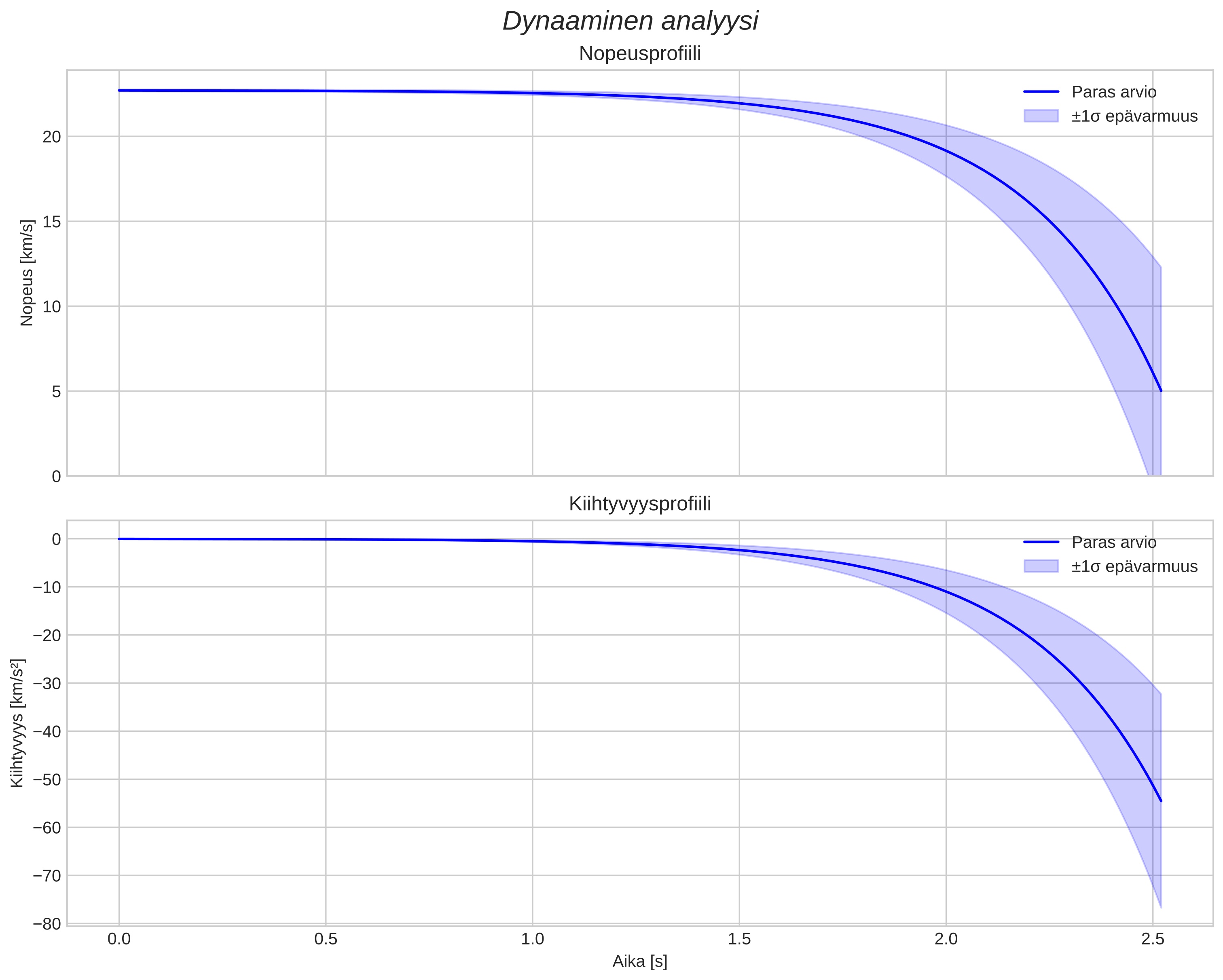 speed and acceleration